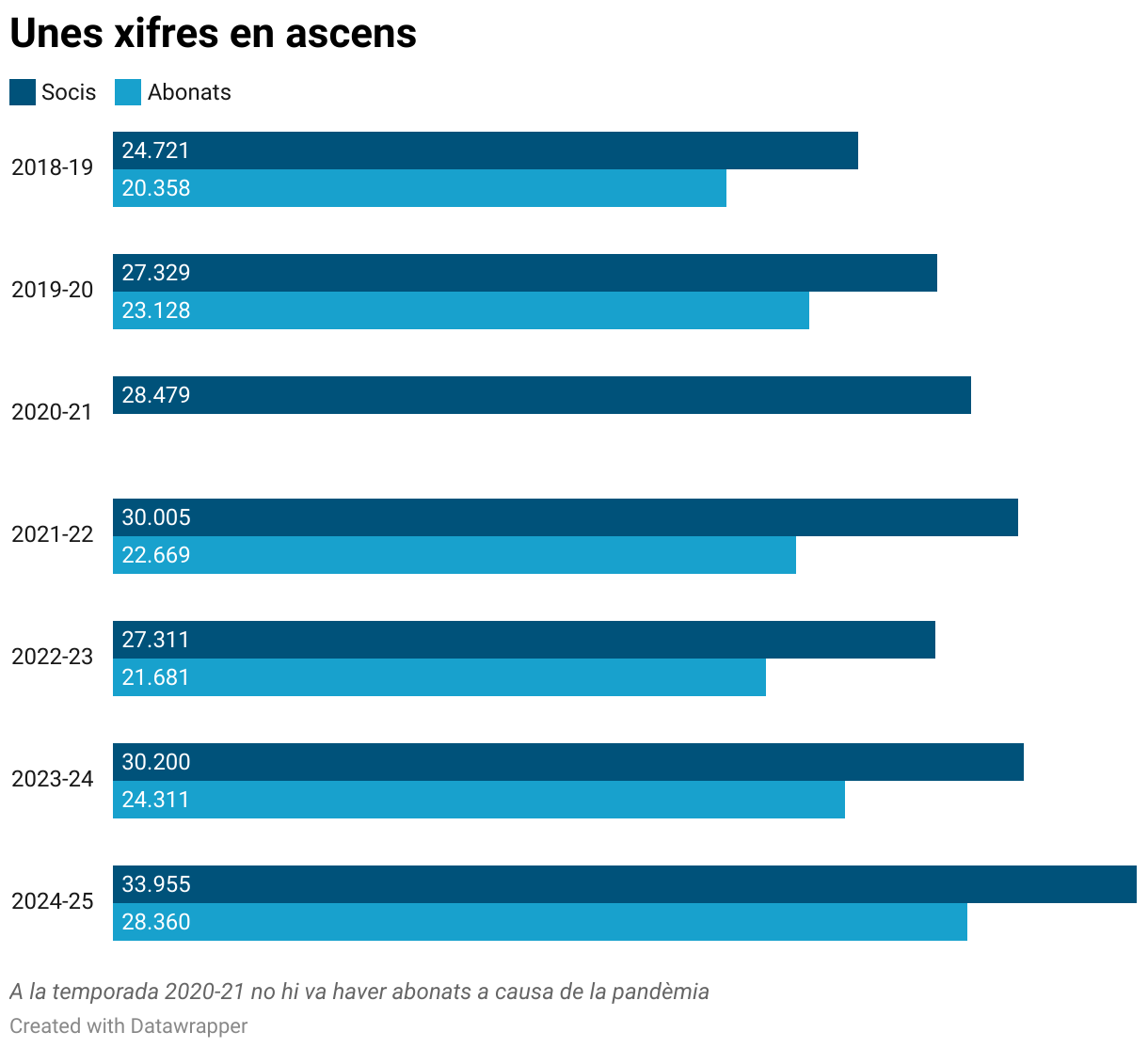 Unes xifres en ascens (Grouped Bars)