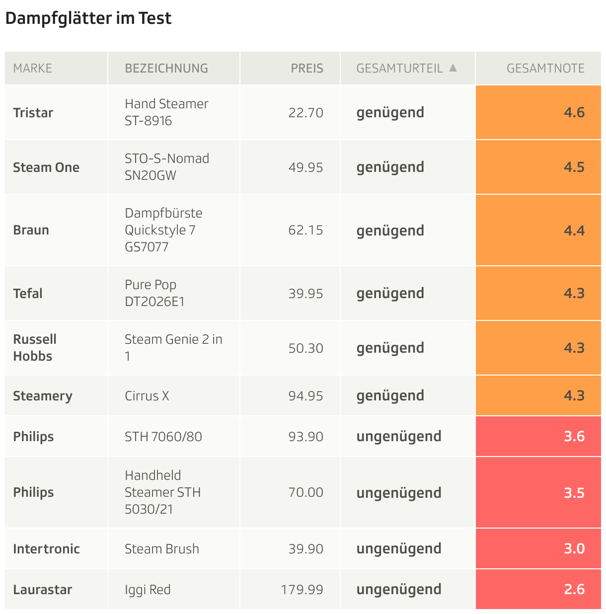 Dampfglätter im Test (Tabelle)
