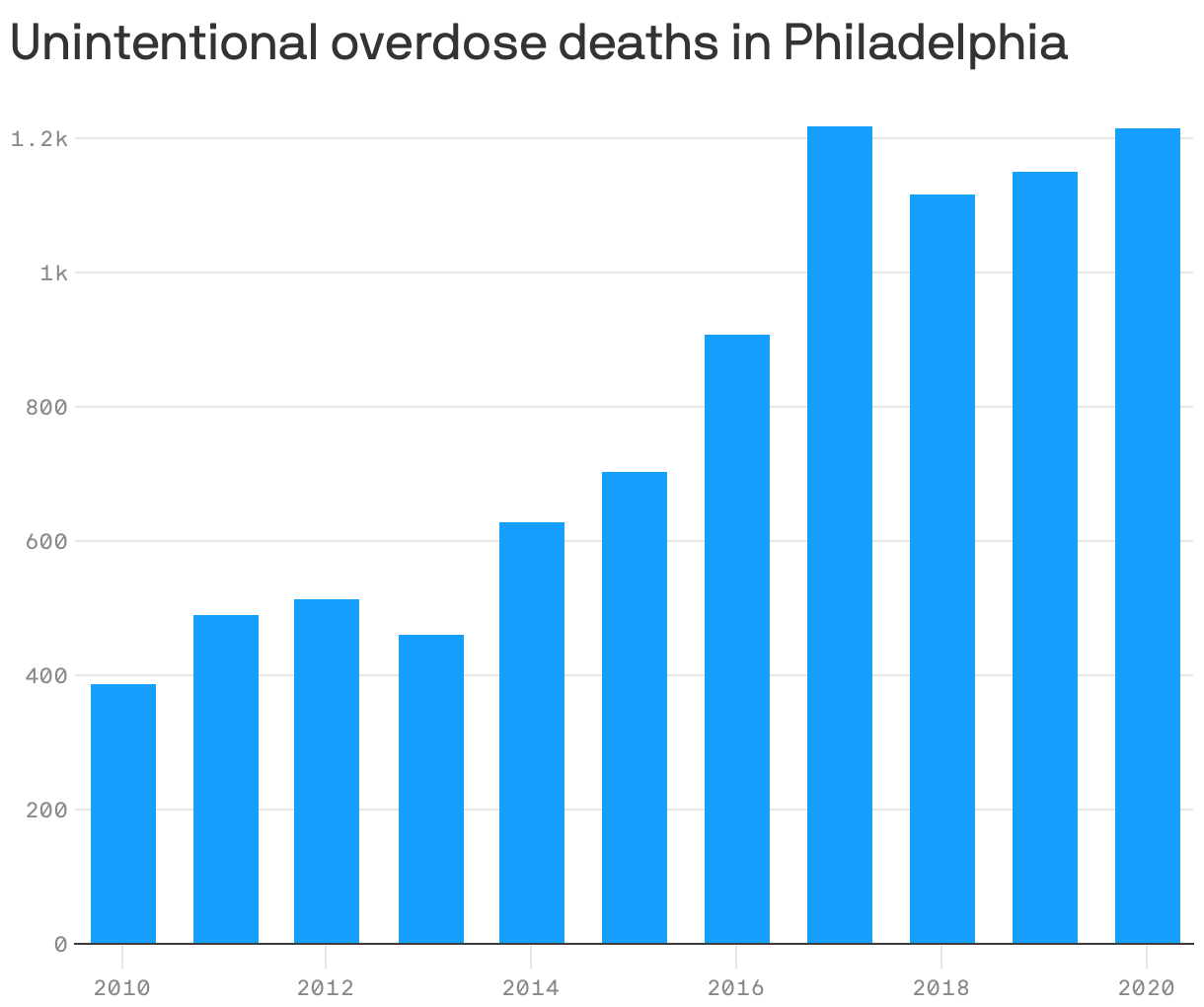 Unintentional overdose deaths in Philadelphia