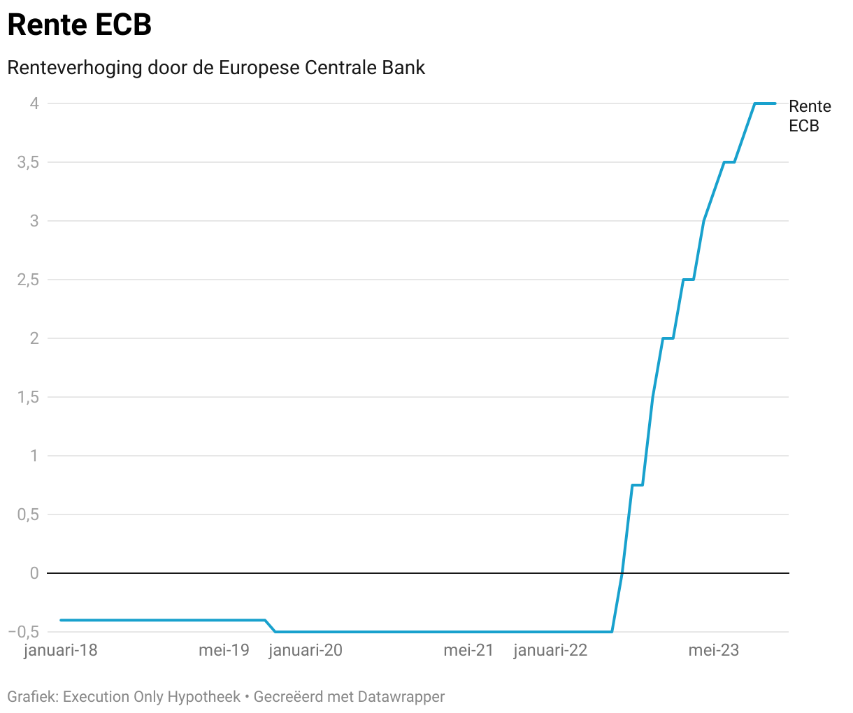 Renteverhoging door de Europese Centrale Bank