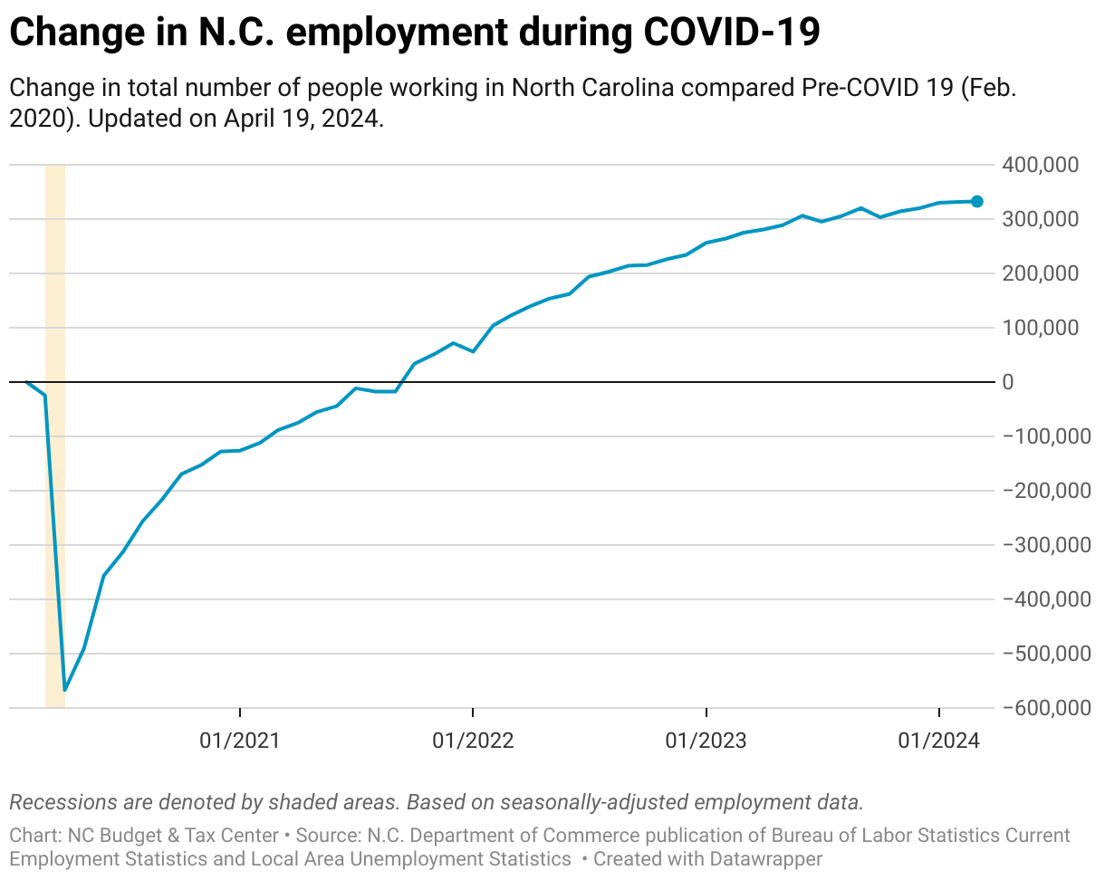 Change in NC employment during COVID-19