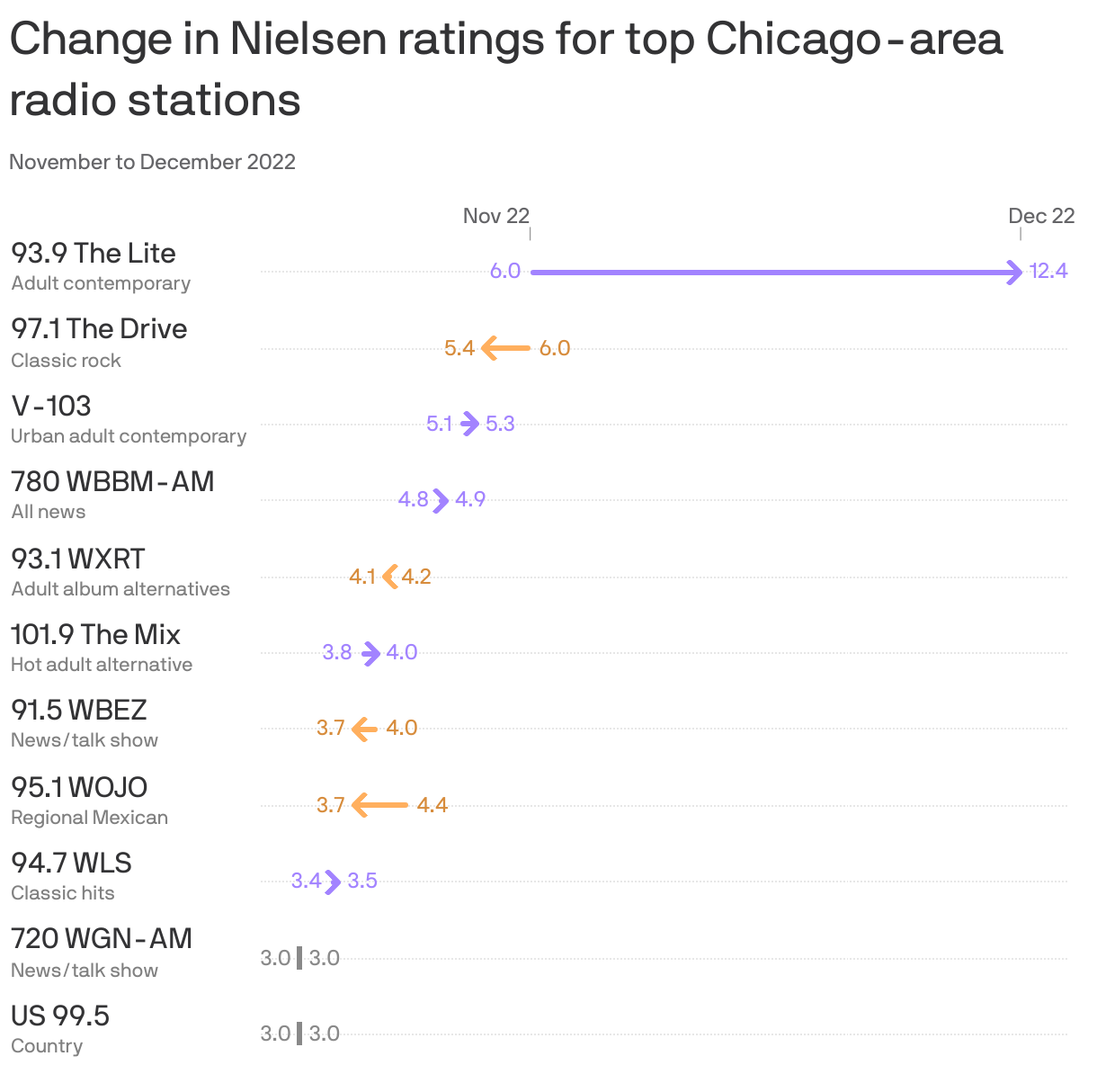 Change in Nielsen ratings for top Chicago-area radio stations