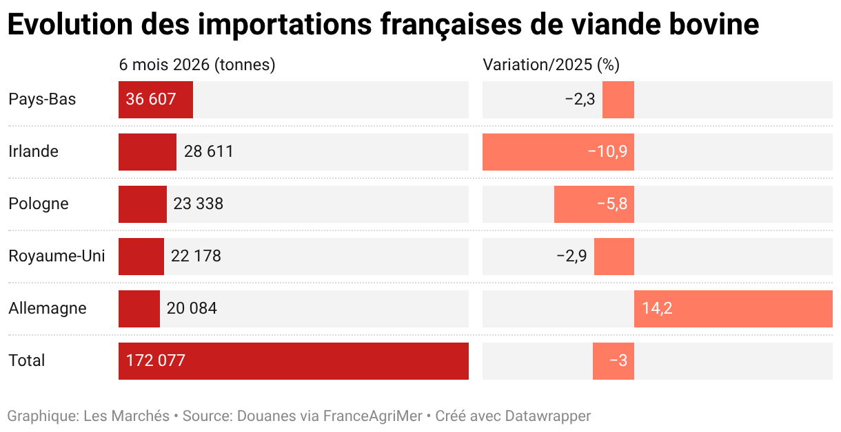 Evolution des importations françaises de viande bovine (Barres séparées)