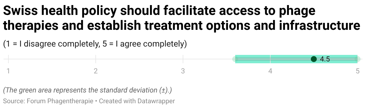 Swiss health policy should facilitate access to phage therapies and establish treatment options and infrastructure (Dot Plot)