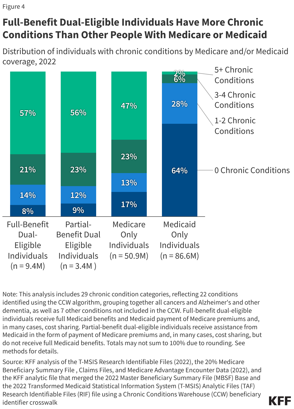 Full-Benefit Dual-Eligible Individuals Have More Chronic Conditions Than Other People With Medicare or Medicaid (Stacked column chart)