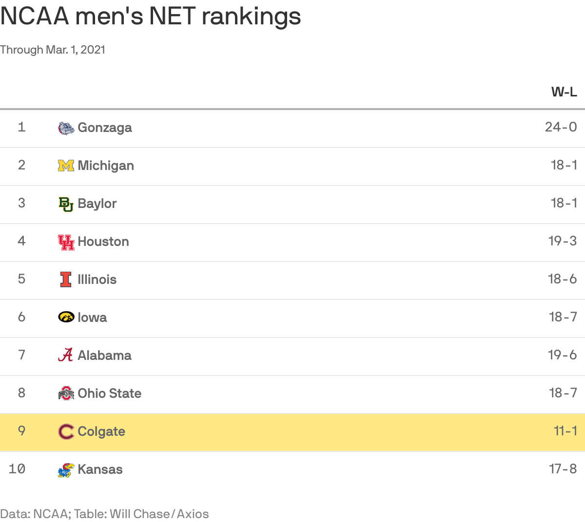 NCAA men's NET rankings