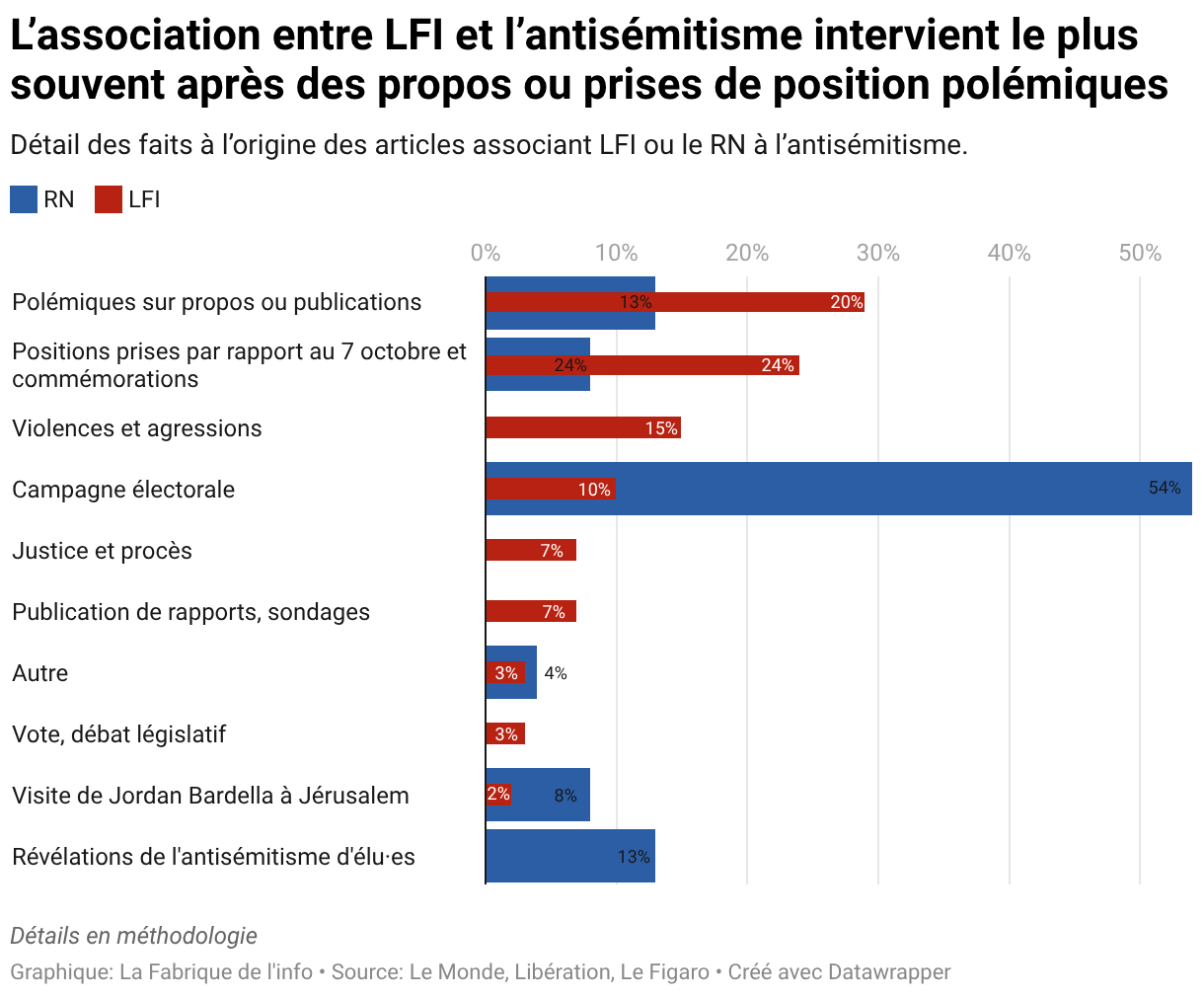 L’association entre LFI et l’antisémitisme intervient le plus souvent après des propos ou prises de position polémiques (Barres à puces)