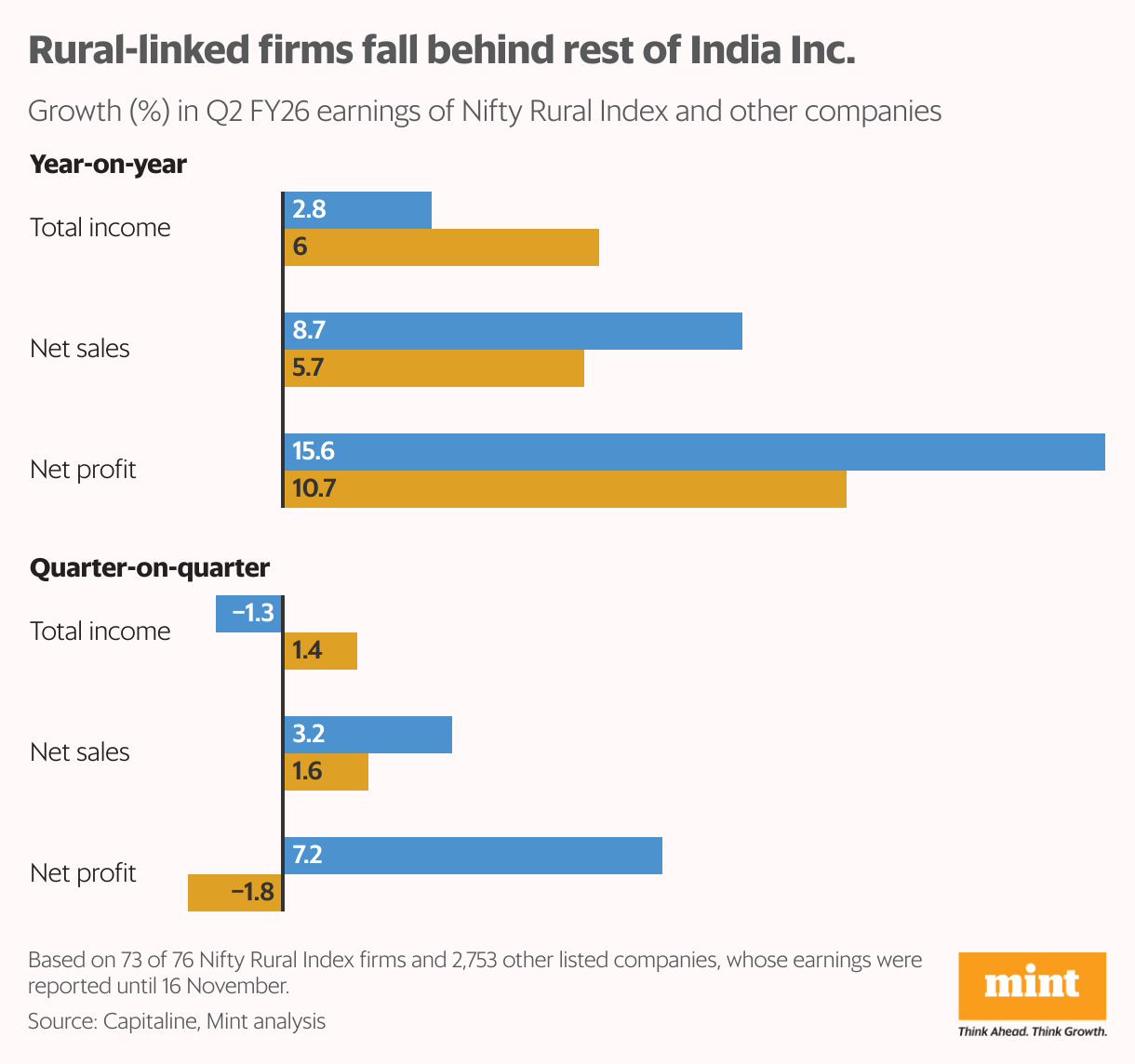 Rural-linked firms fall behind rest of India Inc. (Grouped Bars)