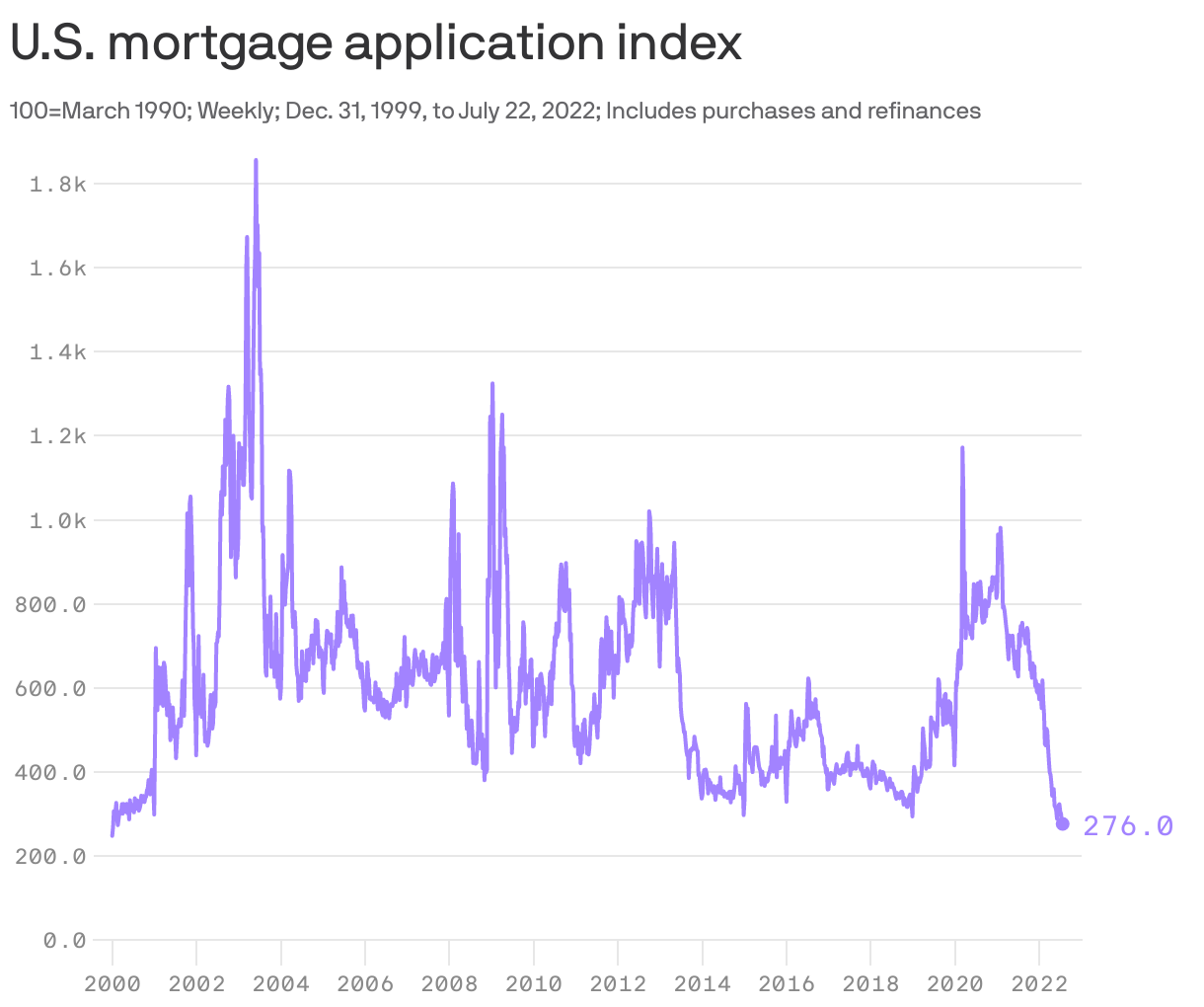 U.S. mortgage application index