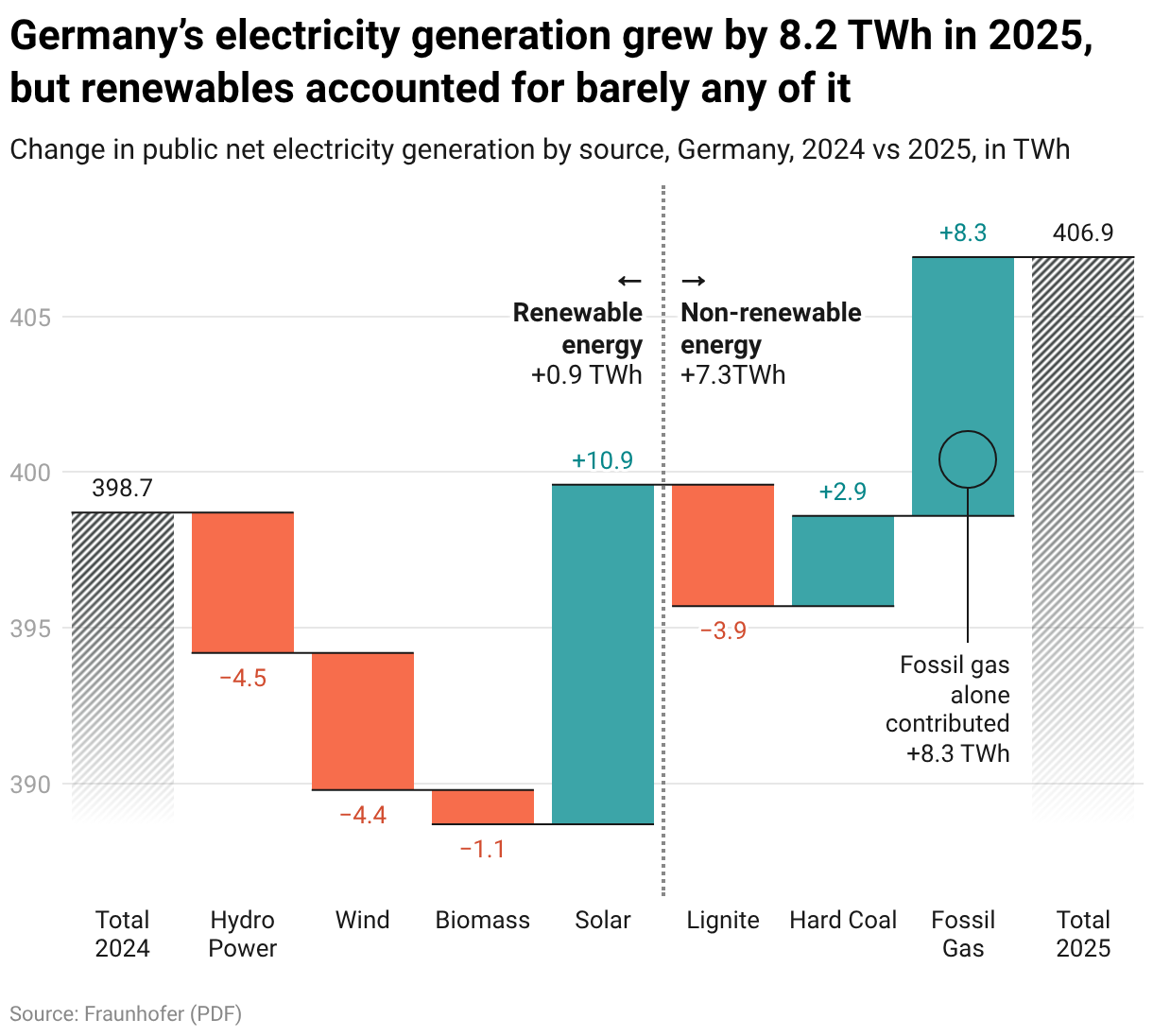 Waterfall chart: Germany’s electricity generation grew by 8.2 TWh in 2025, but renewables accounted for barely any of it