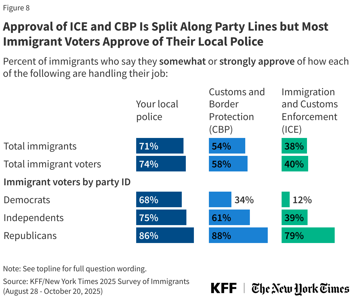 Approval of ICE and CBP Is Split Along Party Lines but Most Immigrant Voters Approve of Their Local Police