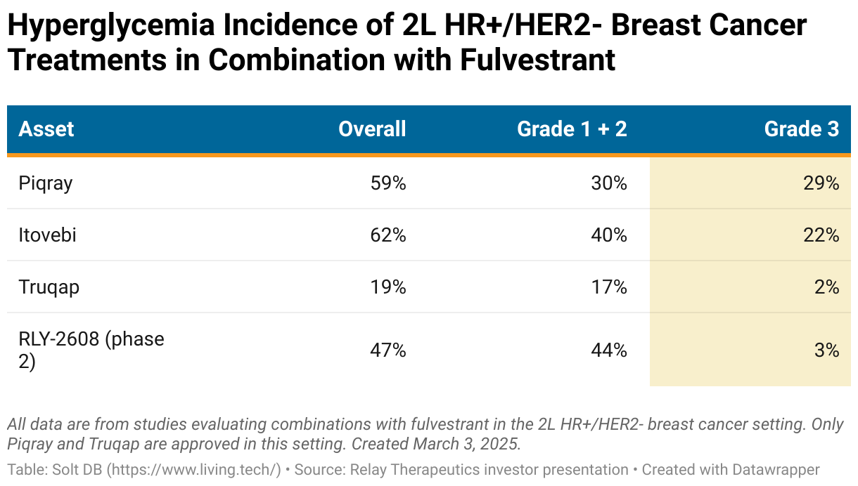 A table showing hyperglycemia rates for breast cancer treatments Piqray, Itovebi, Truqap, and relay 2608.