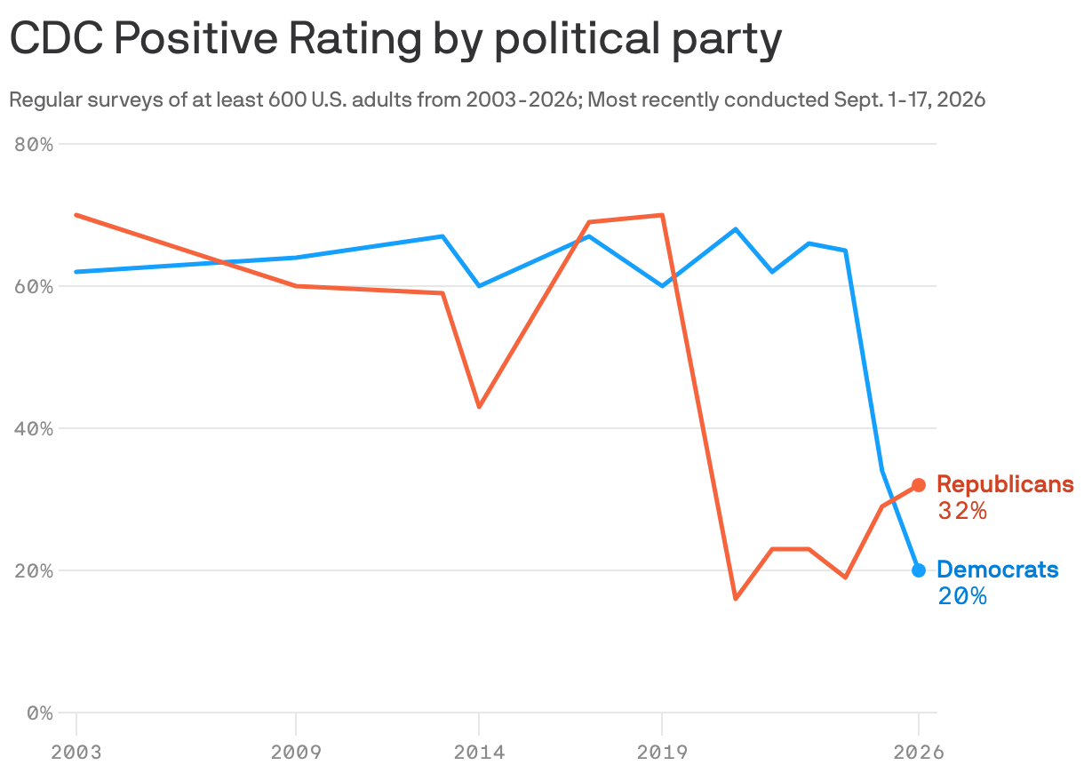 Line chart of the share rating the CDC excellent or good in 12 irregular surveys from 2003 through 2026. Both groups include party-leaning independents. Republican ratings fell from 70% in 2019 to 16% in 2021 and reached 32% in 2026, their highest observed post-2019 reading. Democratic ratings were 65% in 2024, 34% in 2025 and 20% in 2026. Independent surveys do not follow the same people over time.