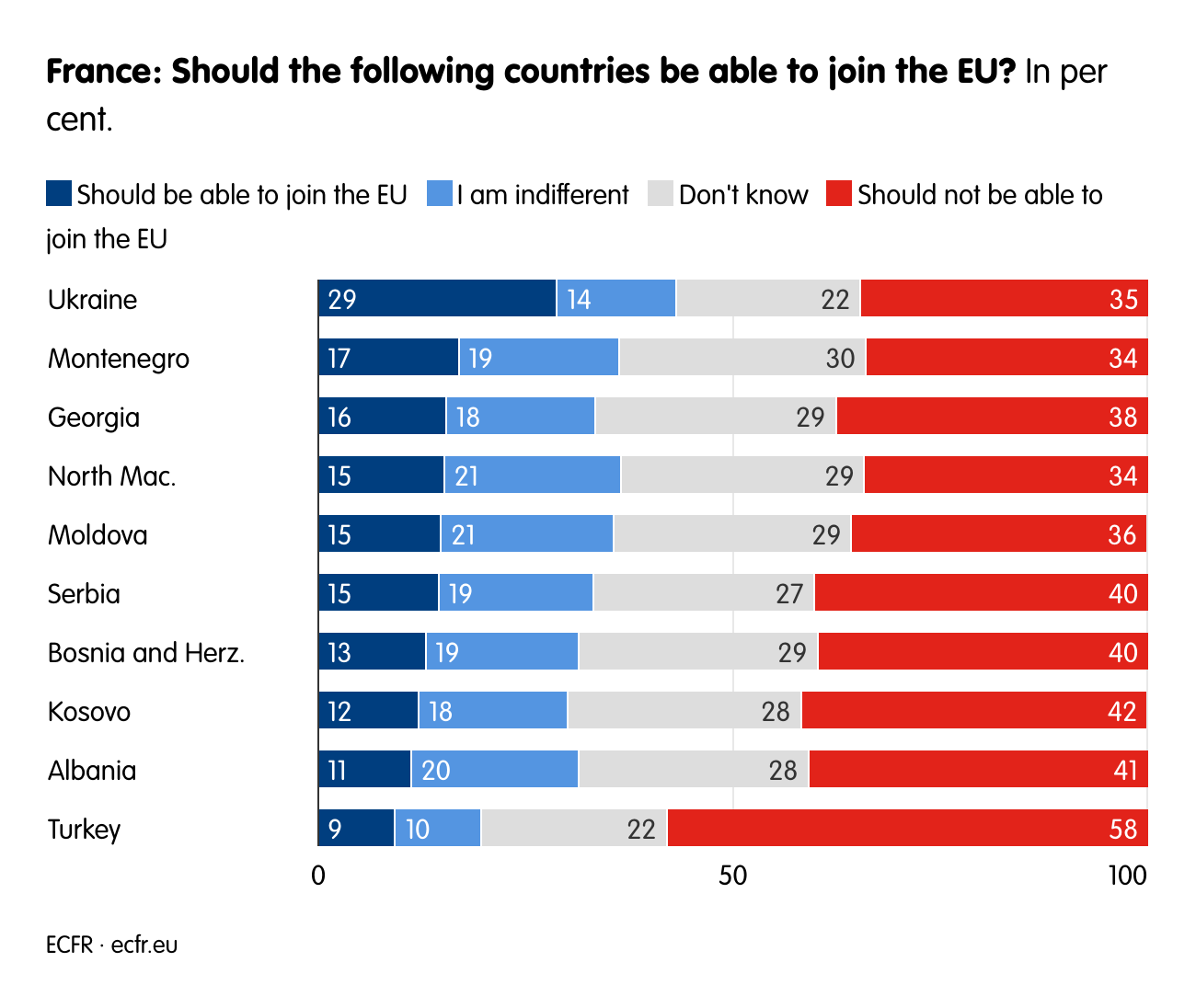 France: Should the following countries be able to join the EU?  