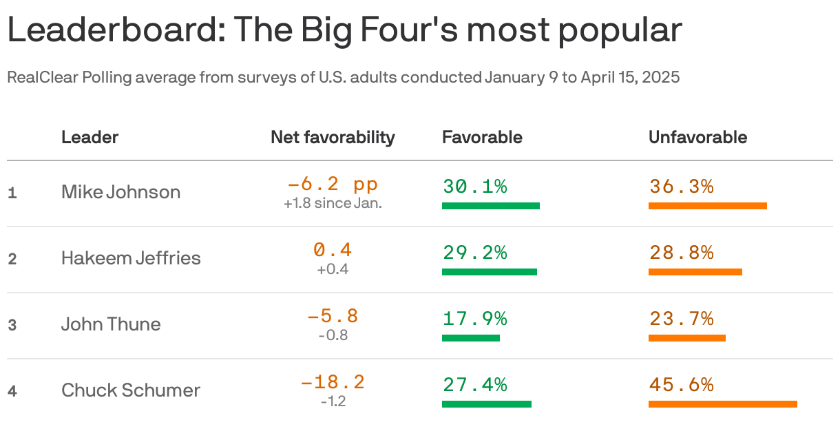 A bar chart displaying the net favorability of four political figures based on RealClear Polling data from U.S. adult surveys conducted January 9 to April 15, 2025. Rep. Hakeem Jeffries has a net favorability of 0.4 percentage points, with 29% favorable and unfavorable. Rep. John Thune follows at -5.8pp, Rep. Mike Johnson  at --6.2pp and Sen. Chuck Schumer at -18.2pp.