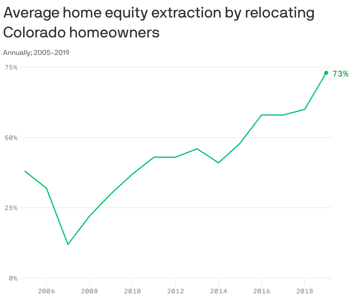 Average home equity extraction by relocating Colorado homeowners