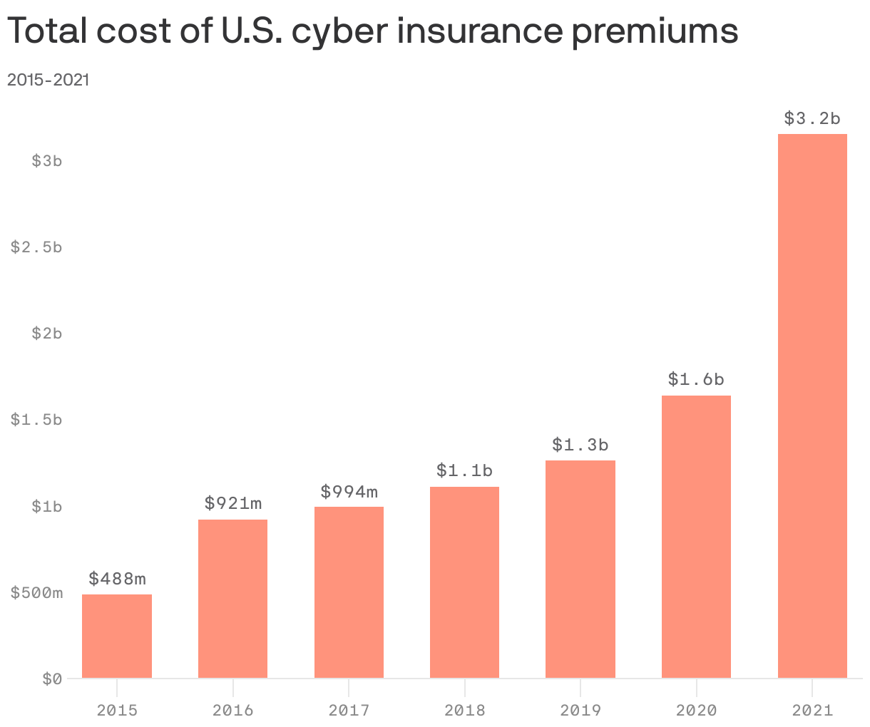 Total cost of U.S. cyber insurance premiums