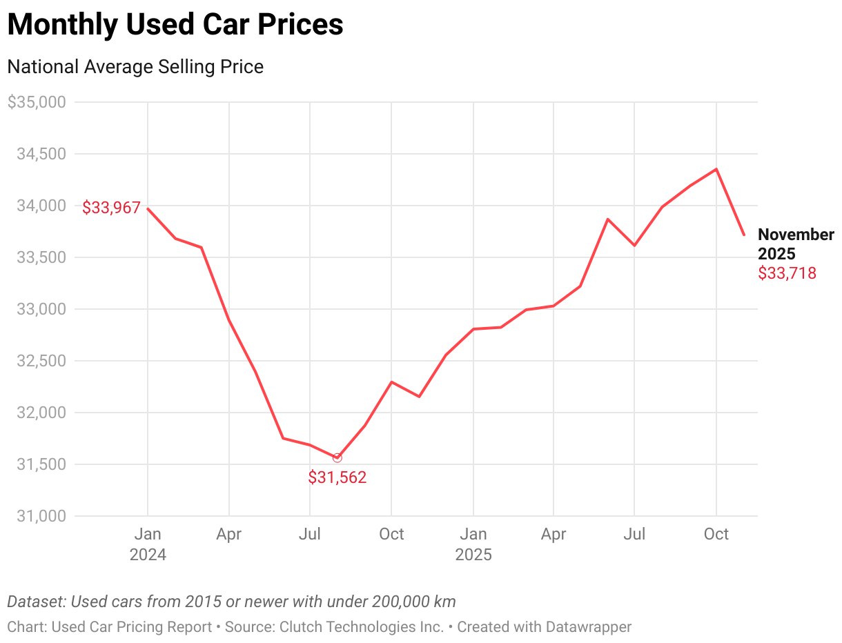 Line graph of monthly used car prices in Canada since January 2024.