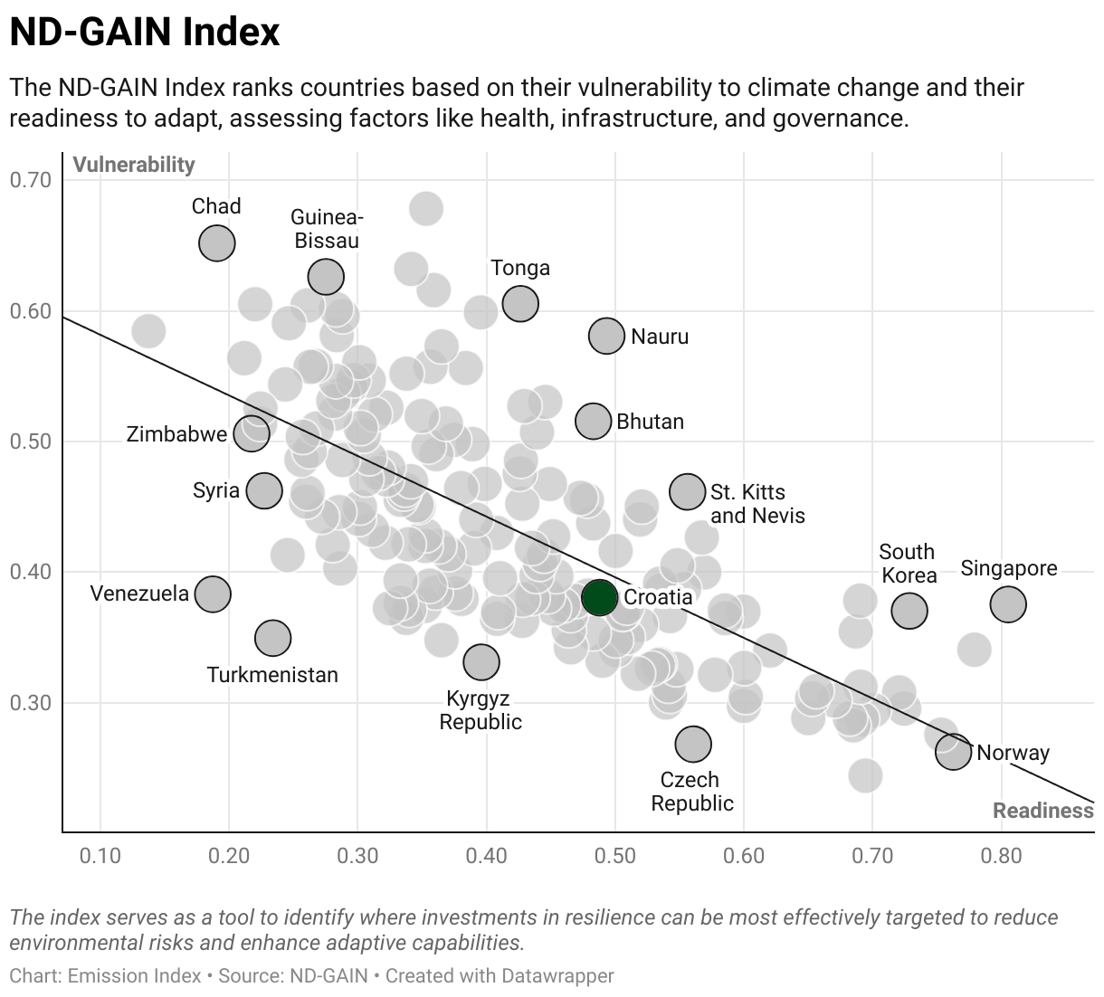 Greenhouse Gas Emissions in Croatia 9 Scatter chart of readiness versus vulnerability to climate change