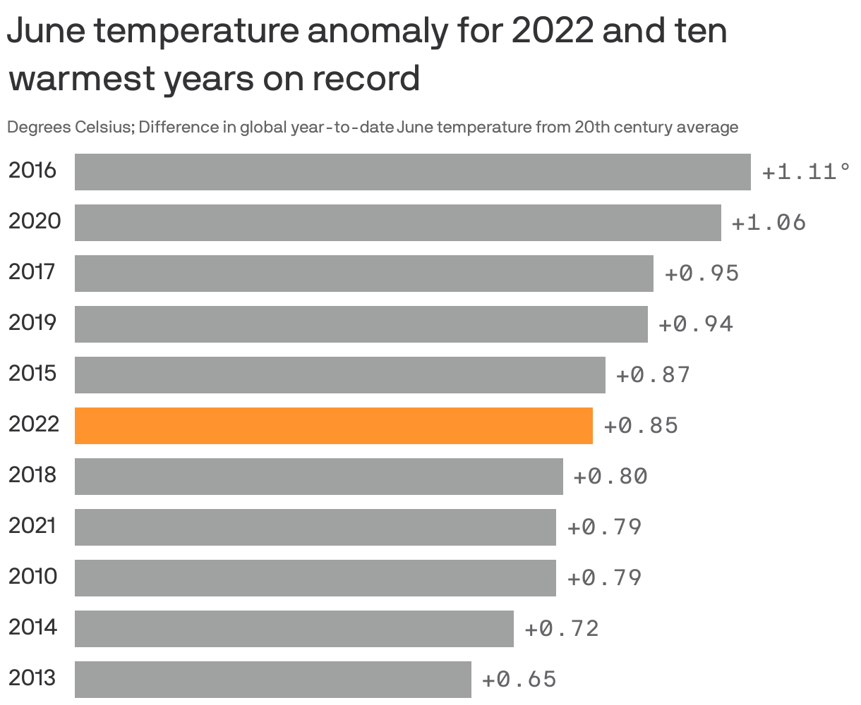 June temperature anomaly for 2022 and ten warmest years on record