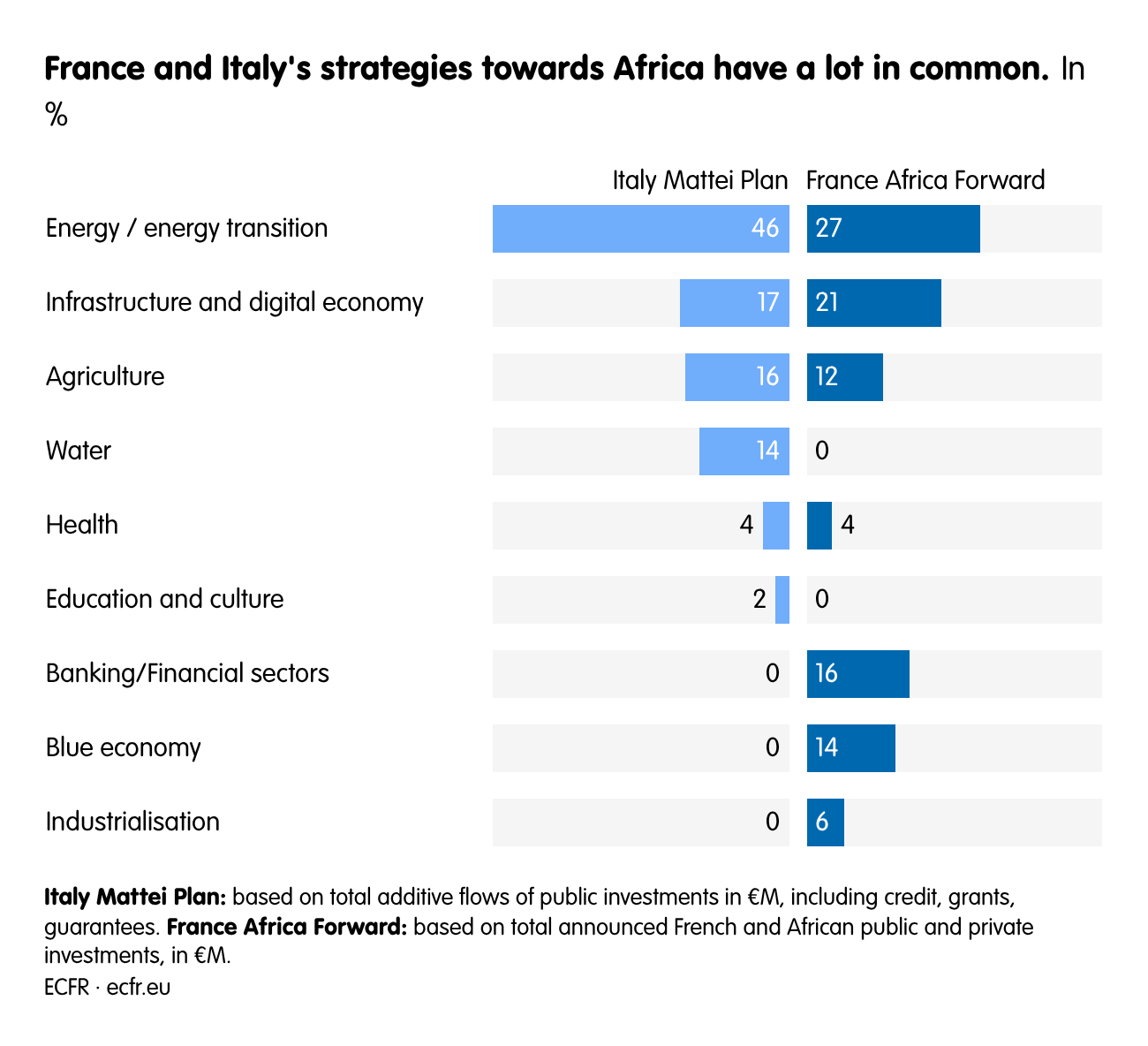 France and Italy's strategies towards Africa have a lot in common.