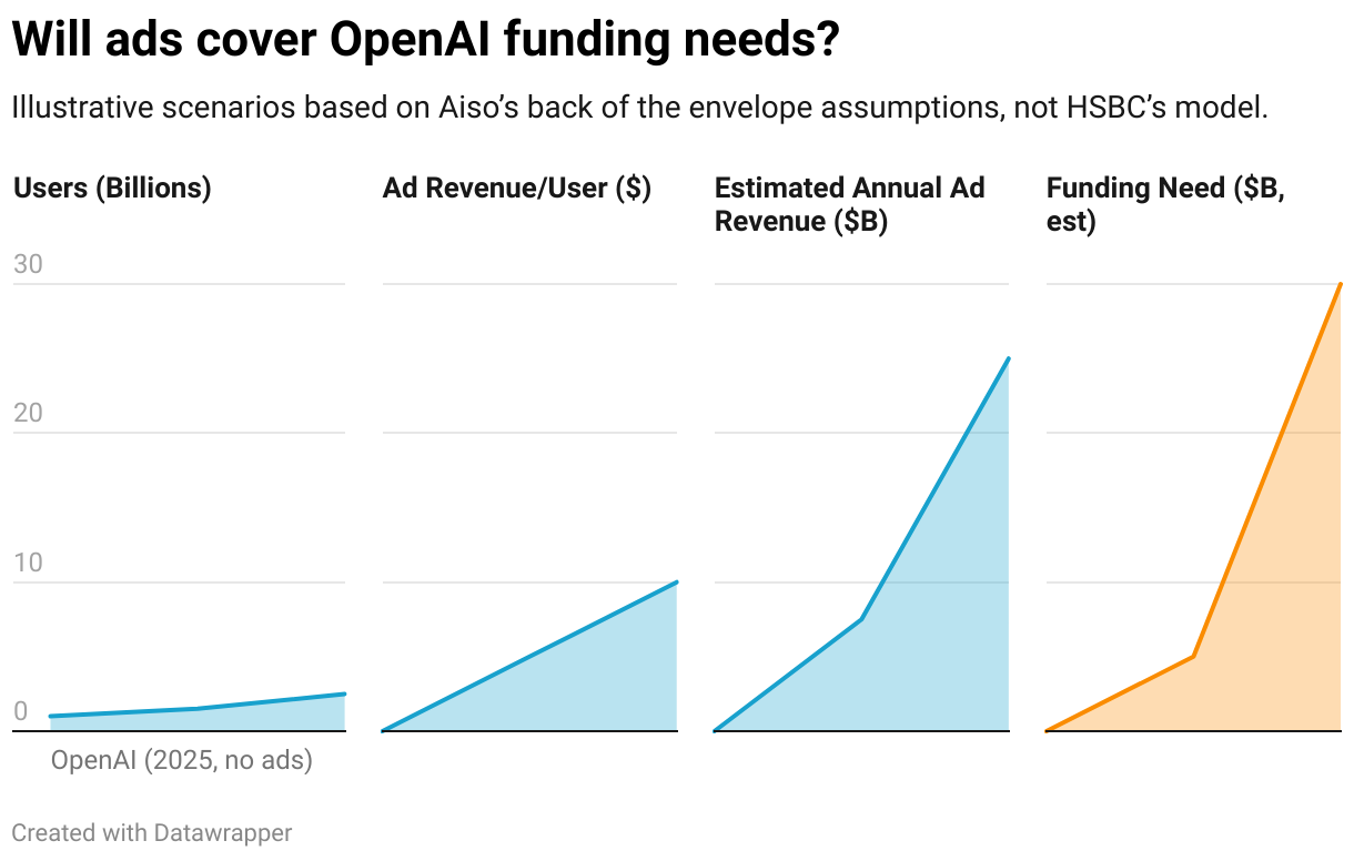Will ads cover OpenAI funding needs? (Small multiple line chart)