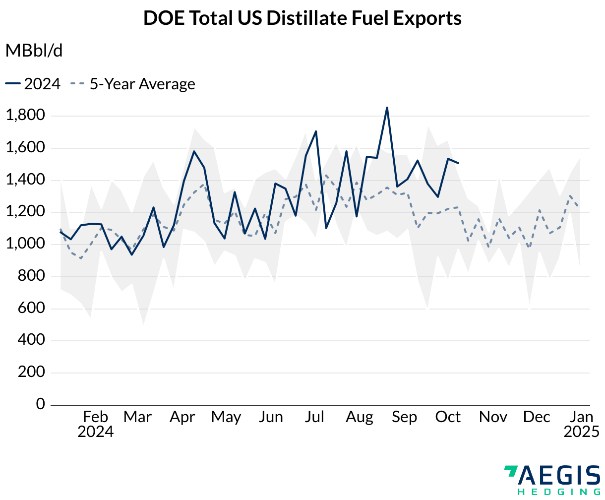 DOE Total US Distillate Fuel Exports