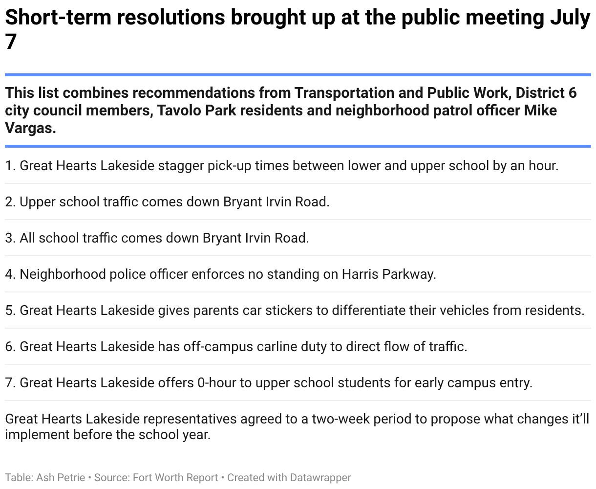 Dead-end road leaves parents bracing for long pickup lines at Fort Worth charter school
