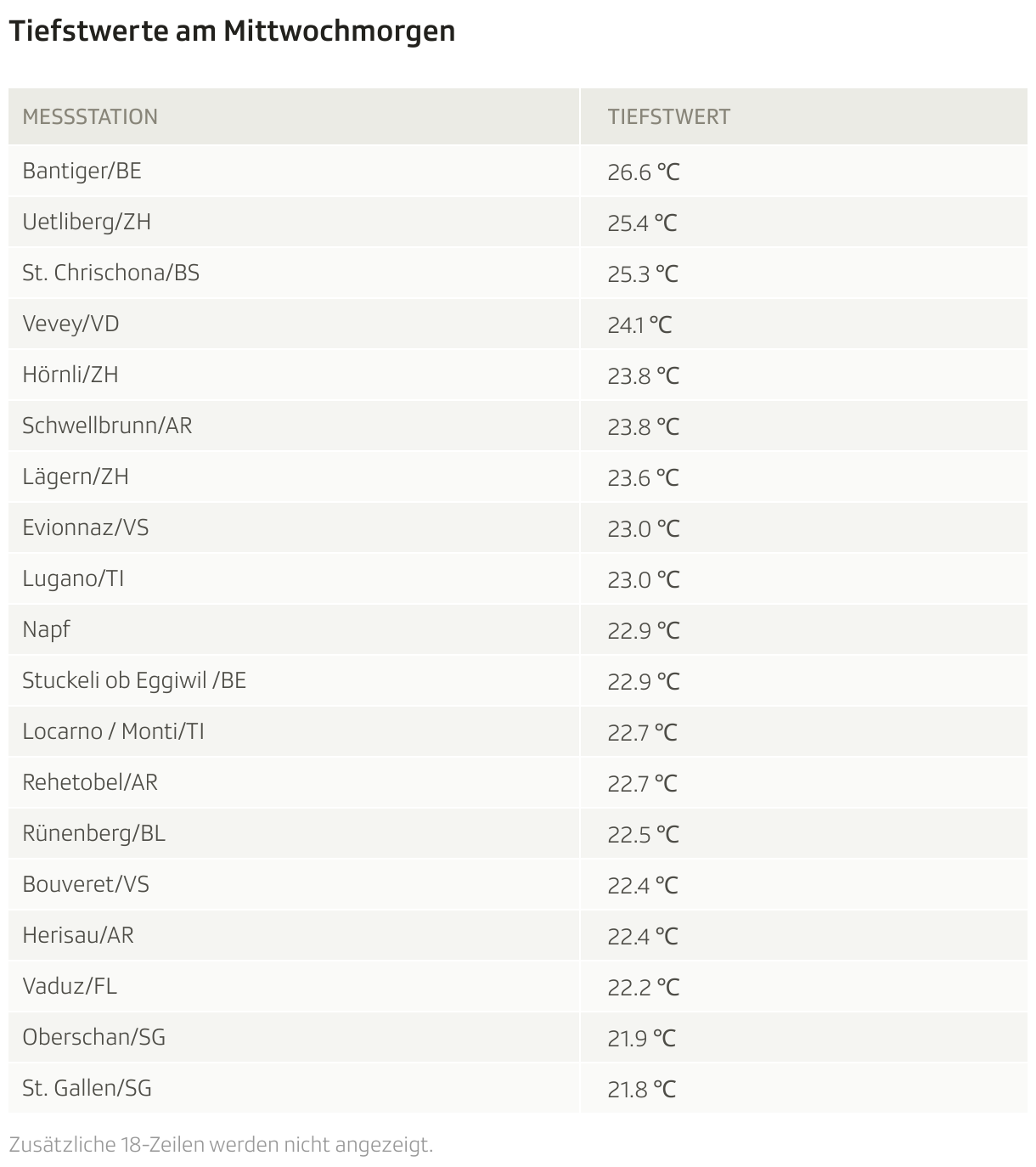 Tiefstwerte am Mittwochmorgen (Tabelle)