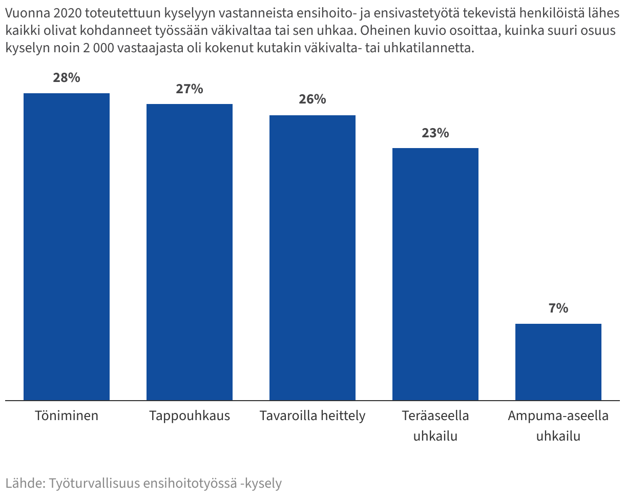 Pylväskaavio osoittaa, että yleisimmin ensihoitotehtävissä on kohdattu tönimistä tai tappouhkauksia.