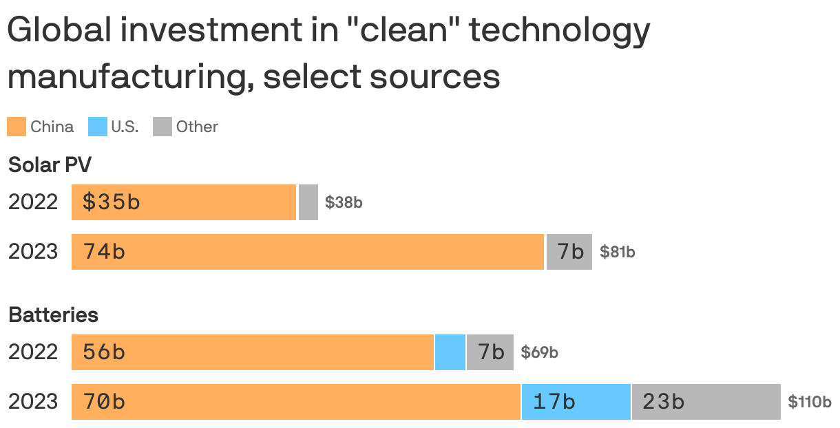Stacked bar chart showing how China has dominated global investment in clean technology manufacturing in 2022 and 2023. In 2023, China invested $74 billion out of $81 billion globally in solar PV and $70 billion out of $110 billion globally in batteries.