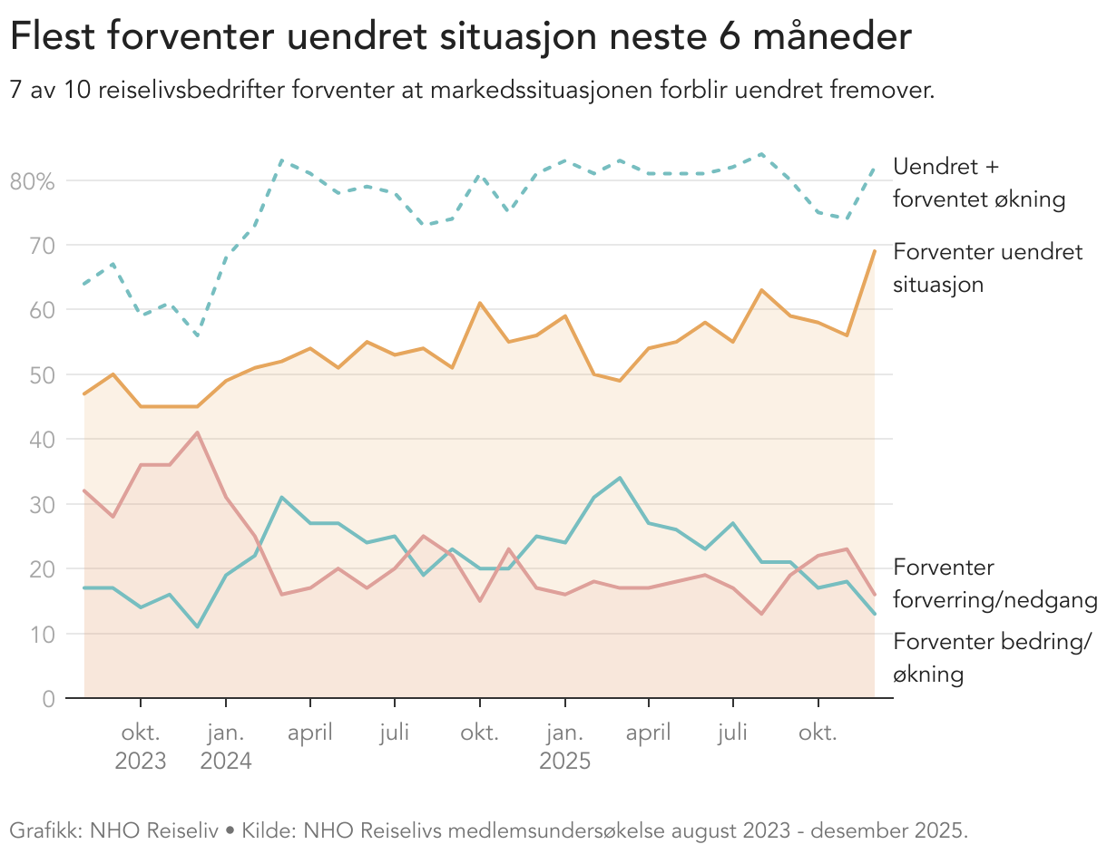 Flest forventer uendret situasjon neste 6 måneder (Line chart)