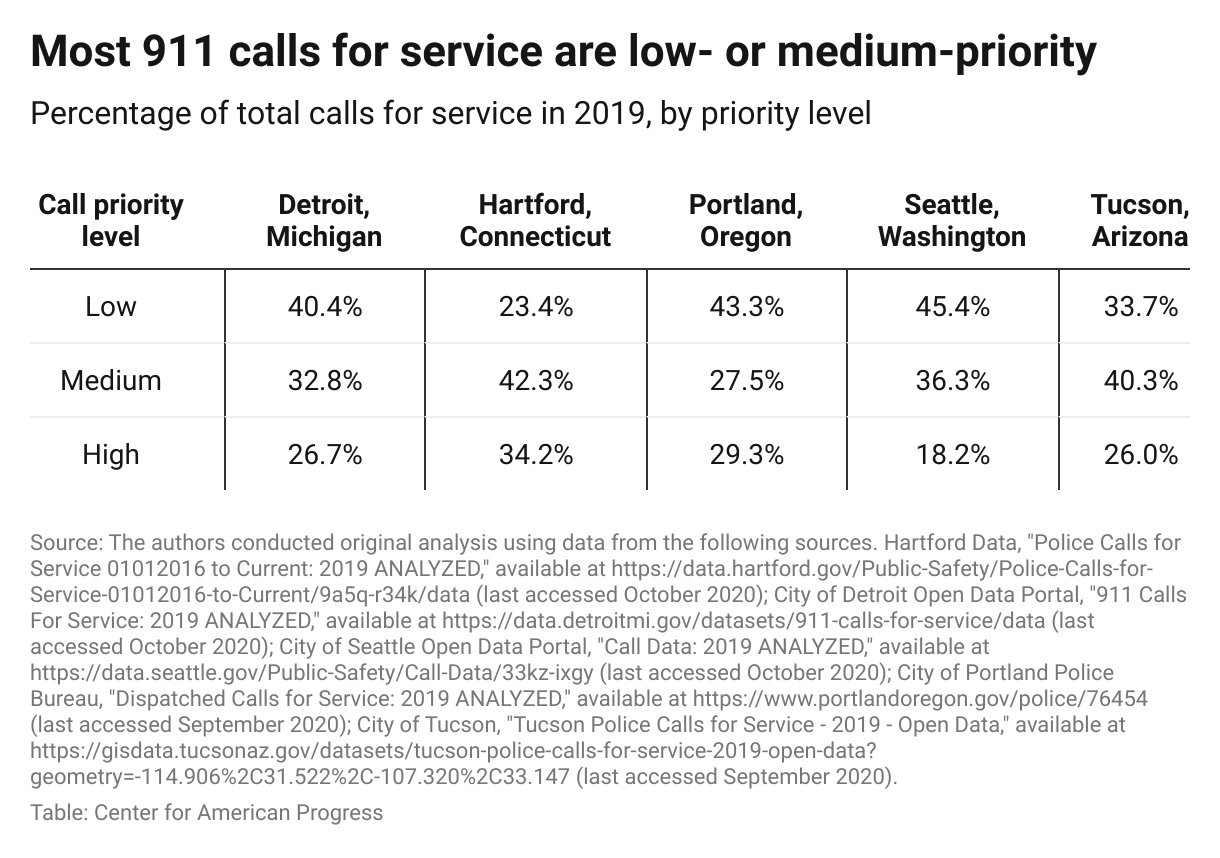 Table showing priority level of 911 calls in select US cities in 2019 where most 911 calls for service were low- or medium-priority