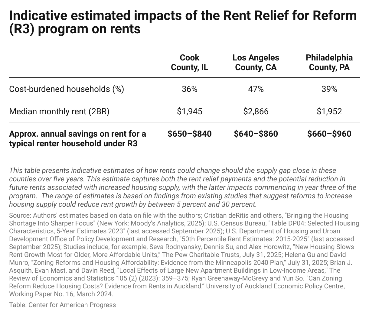 A table highlighting some example counties and how rents might change if the supply gap is closed in each county.