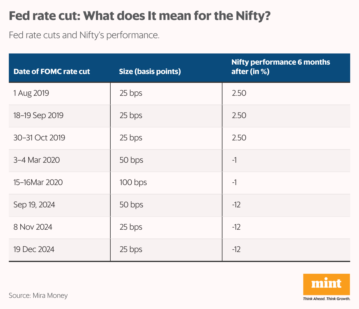 Fed Rate cut: What does It mean for the Nifty? (Table)