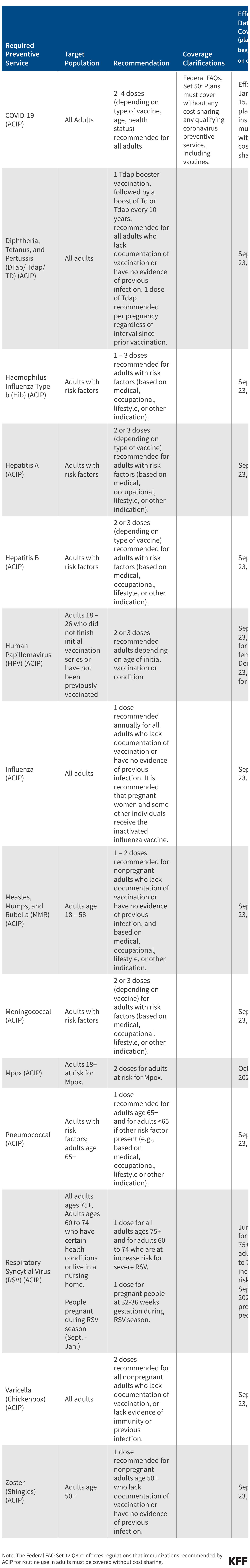 Immunizations data chart