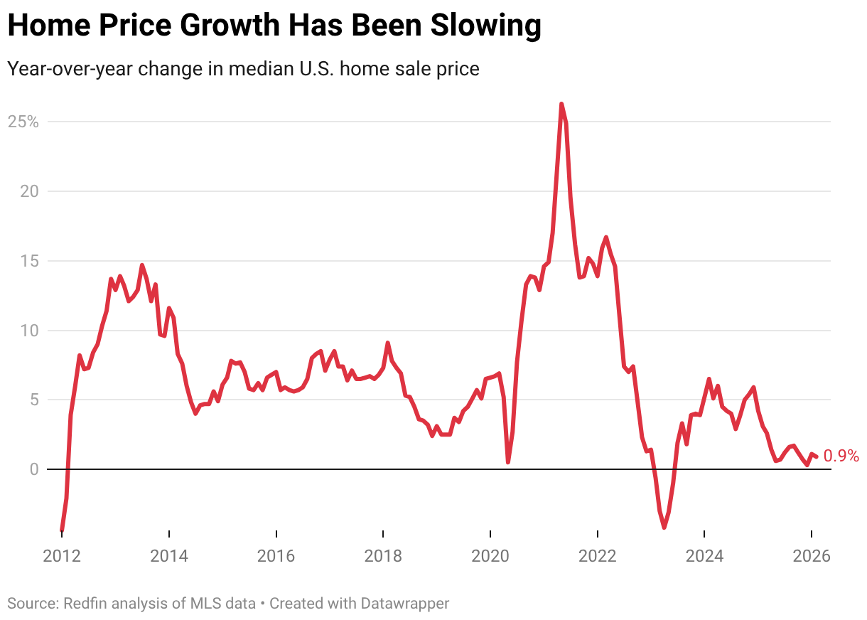 Home Price Growth Has Been Slowing (Line chart)