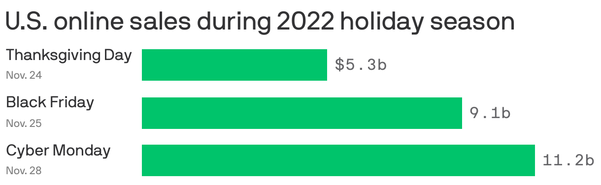 U.S. online sales during 2022 holiday season