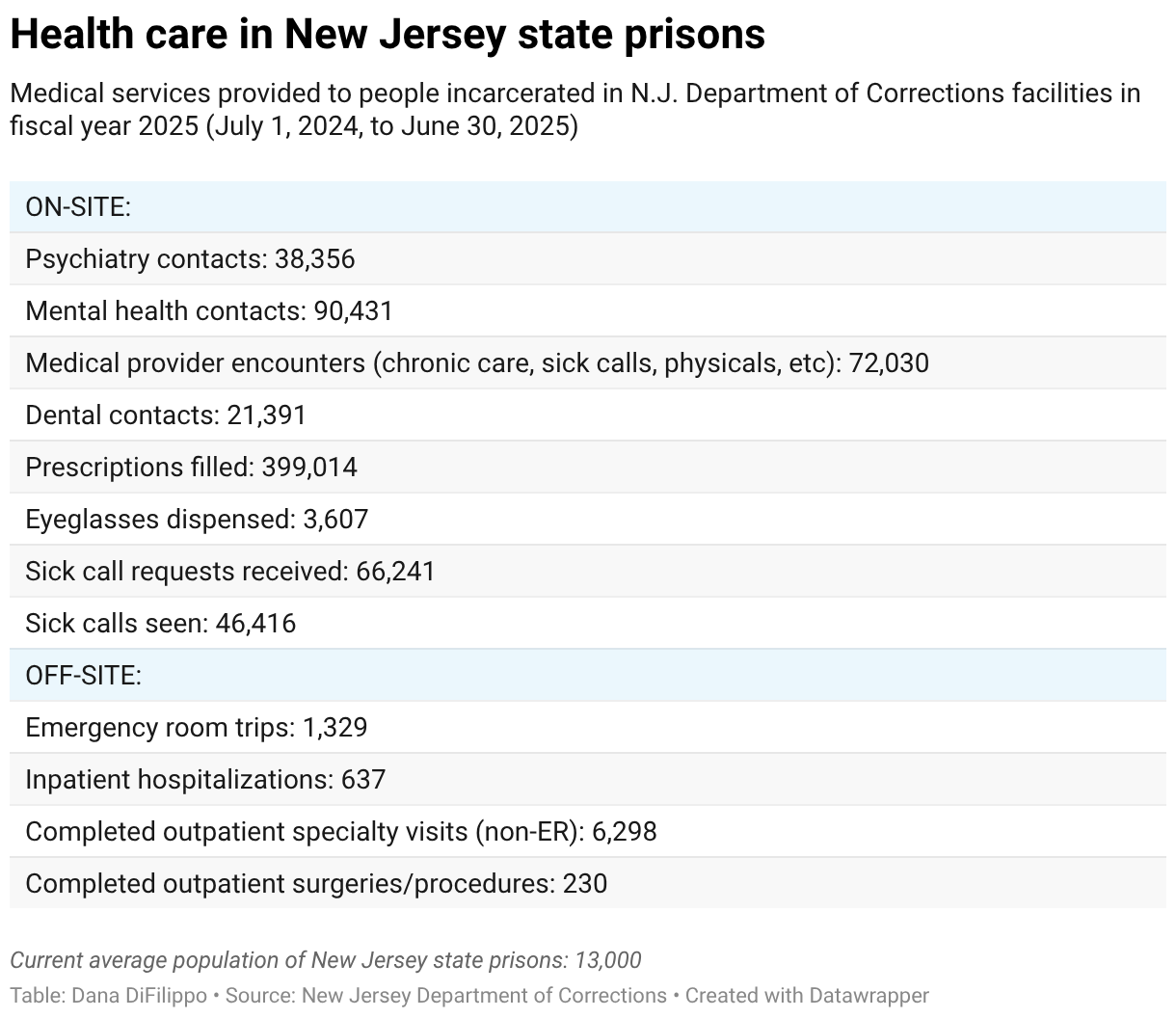 Health care in New Jersey state prisons (Table)