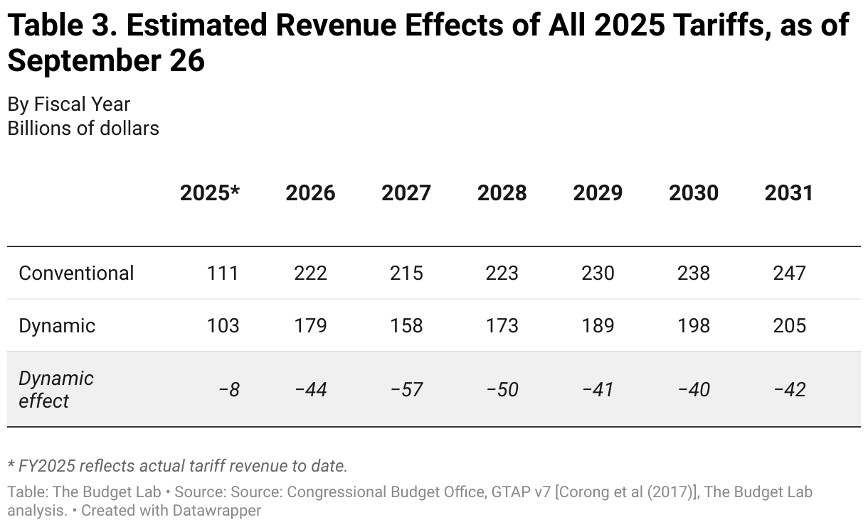 Table 3. Estimated Revenue Effects of All 2025 Tariffs, as of September 26 (Table)