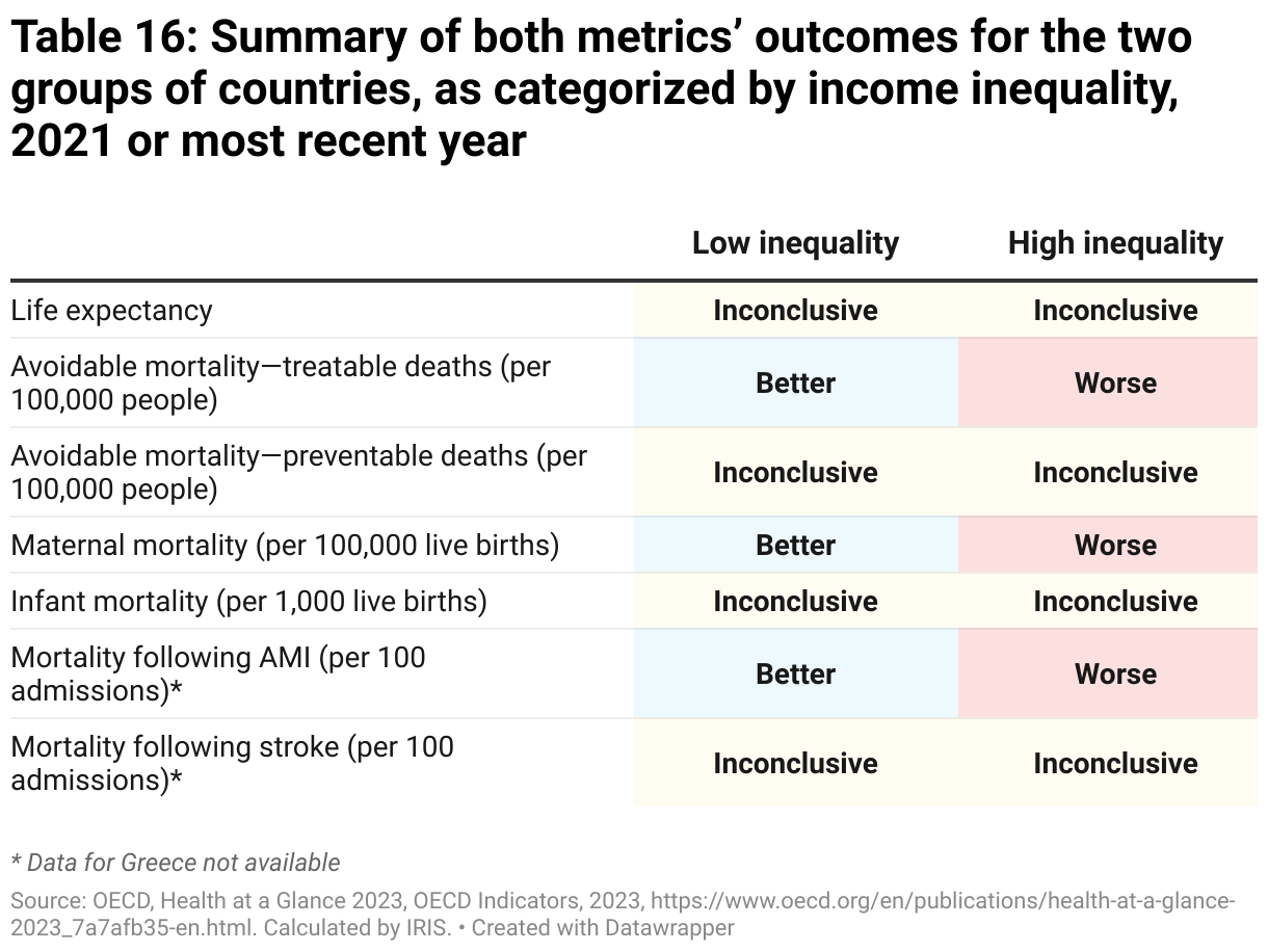 Table 17: Summary of both metrics’ outcomes for the two groups of countries, as categorized by income inequality, 2021 or most recent year (Table)