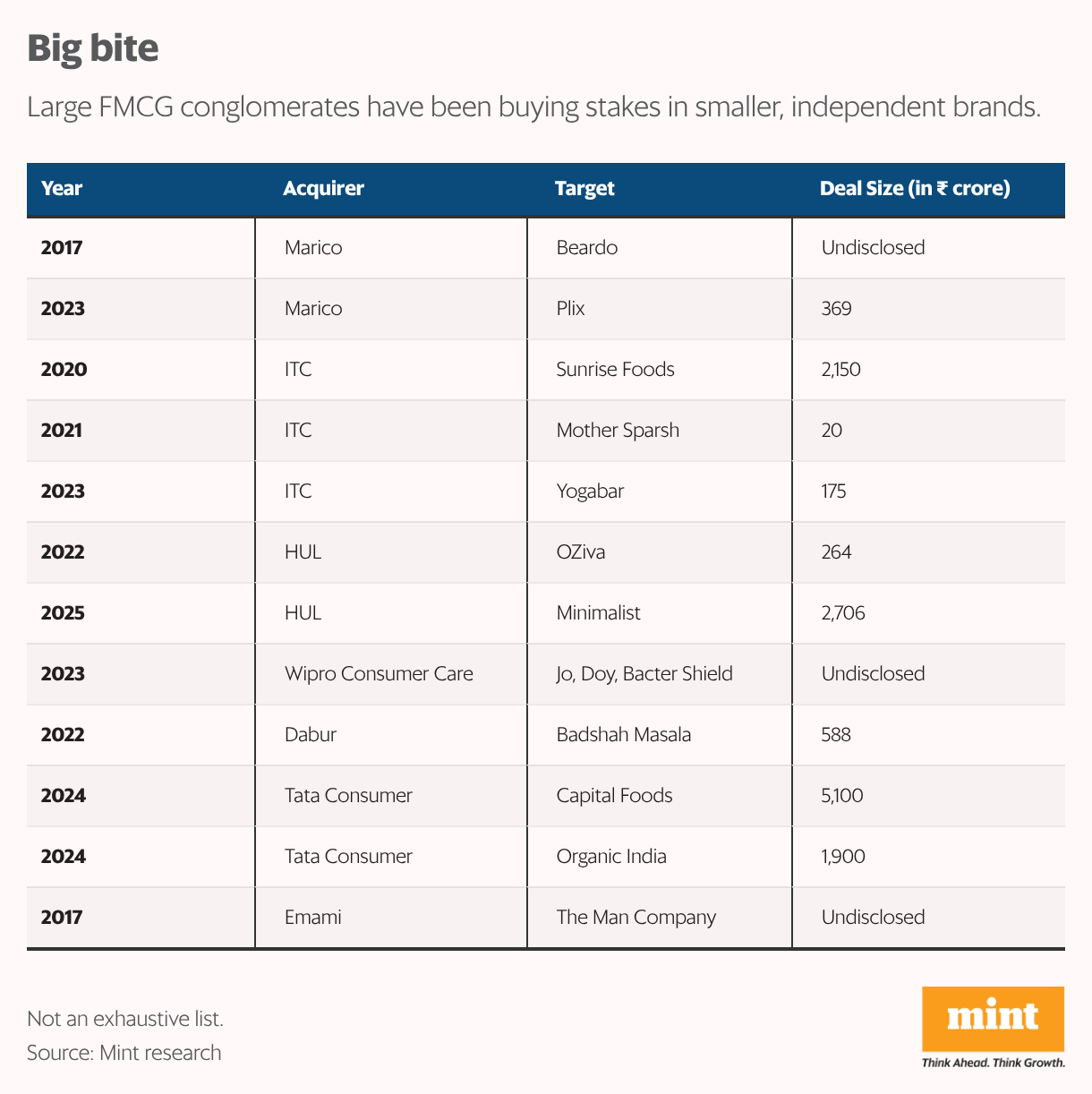 Big bite (Table)