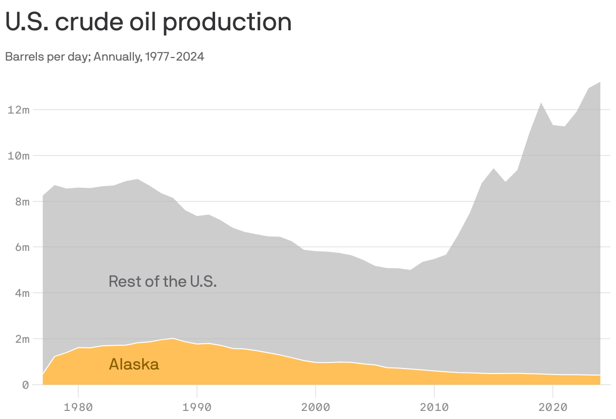 An area chart that tracks annual U.S. and Alaskan crude oil production from 1977 to 2024. Alaska's output peaked at 2 million barrels in 1988, declining to 421k barrels in 2024. U.S. production ranged from 5 million barrels in 2008 to a high of 13.2 million barrels in 2024, showing recent growth.