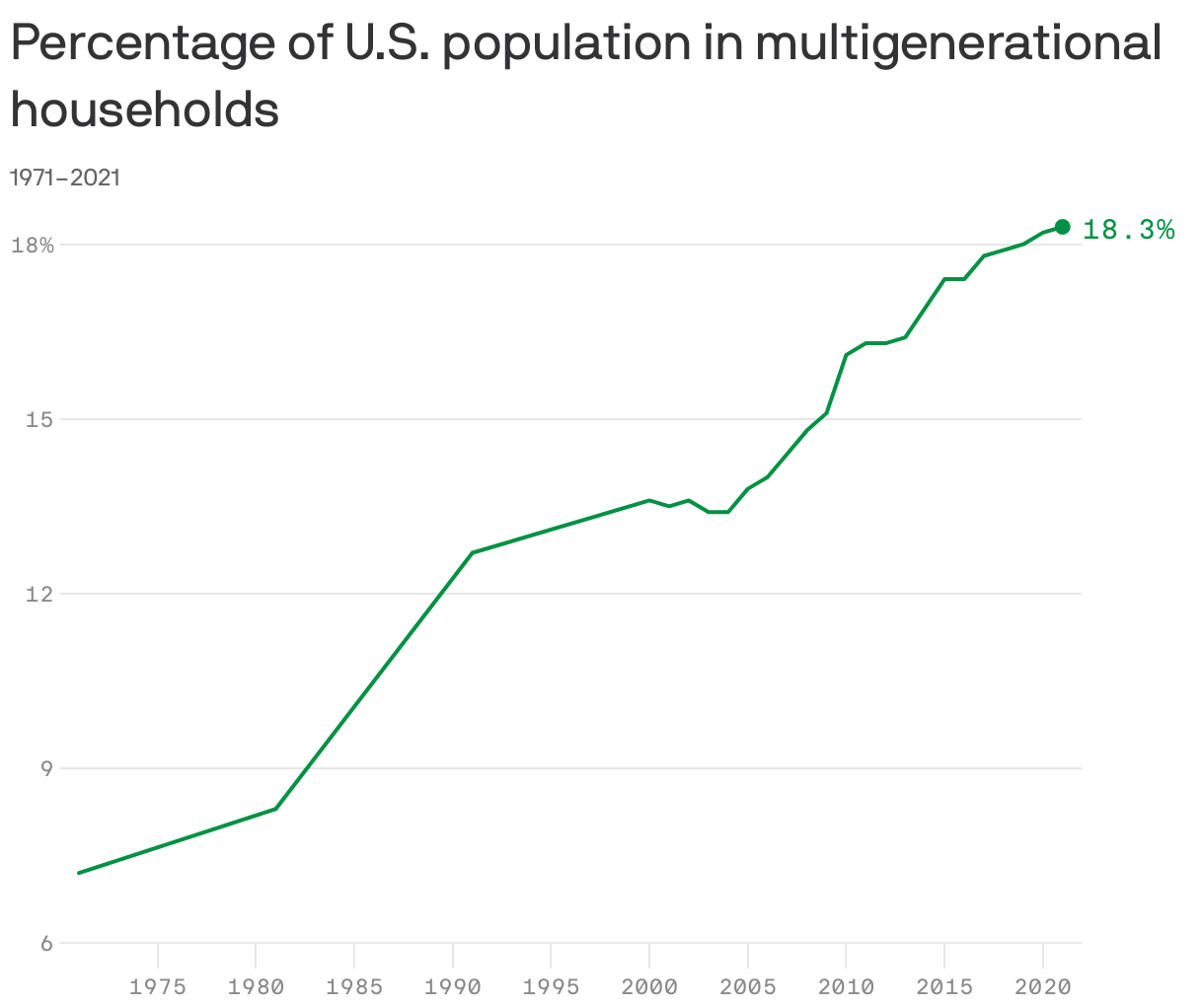 Percentage of U.S. population in multigenerational households