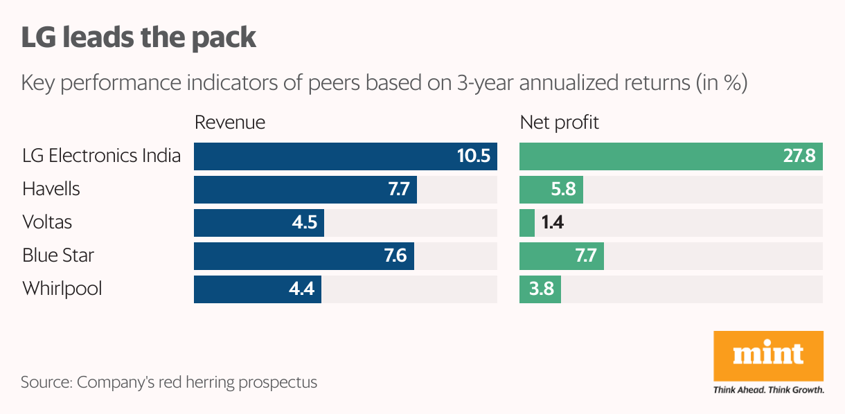 LG leads the pack (Split Bars)
