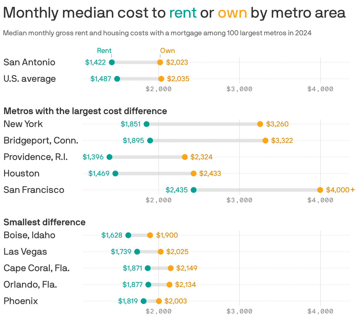 A chart showing the monthly median cost to rent or own by metro area in 2024 among the 100 largest metros. In all metro areas, it was cheaper to rent than it was to own a home. The national average rent price was $1,487 compared to $2,035 to own. In the San Antonio metro, the median rental cost was $1,422 compared to $2,023 to own.