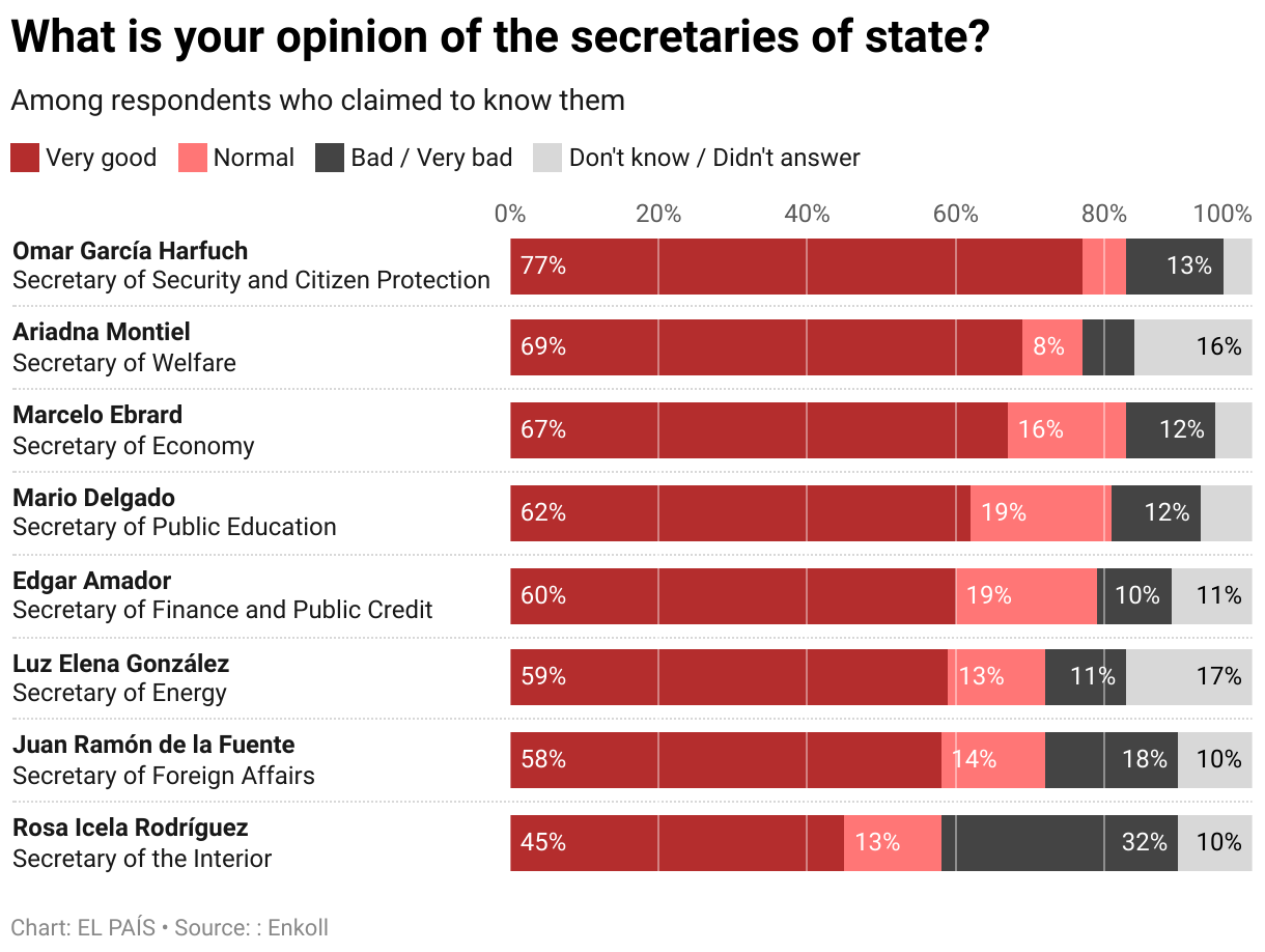 What is your opinion of the secretaries of state? (Stacked Bars)