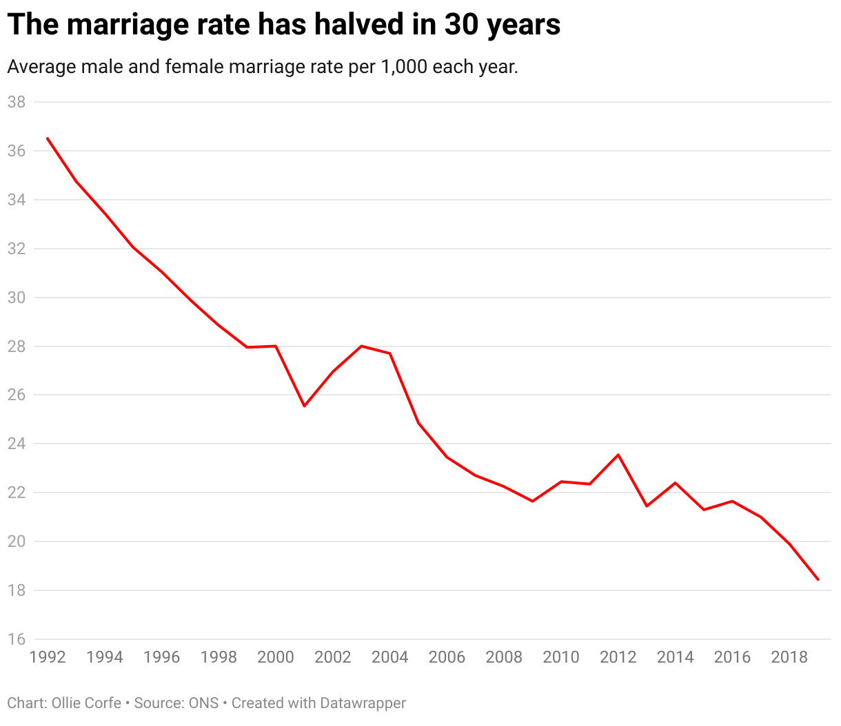 Line chart of the UK marriage rate.