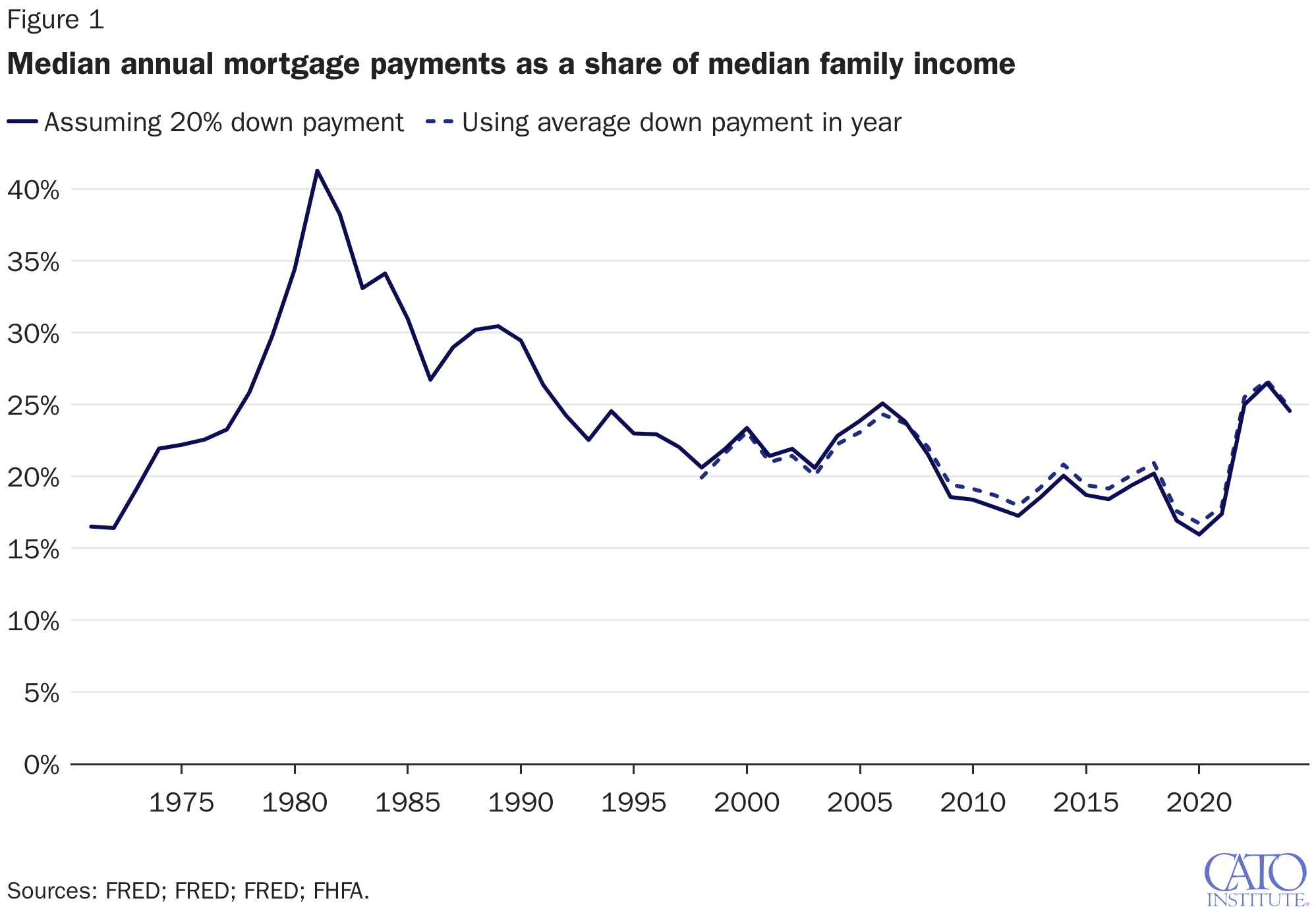 Median annual mortgage payments as a share of median family income