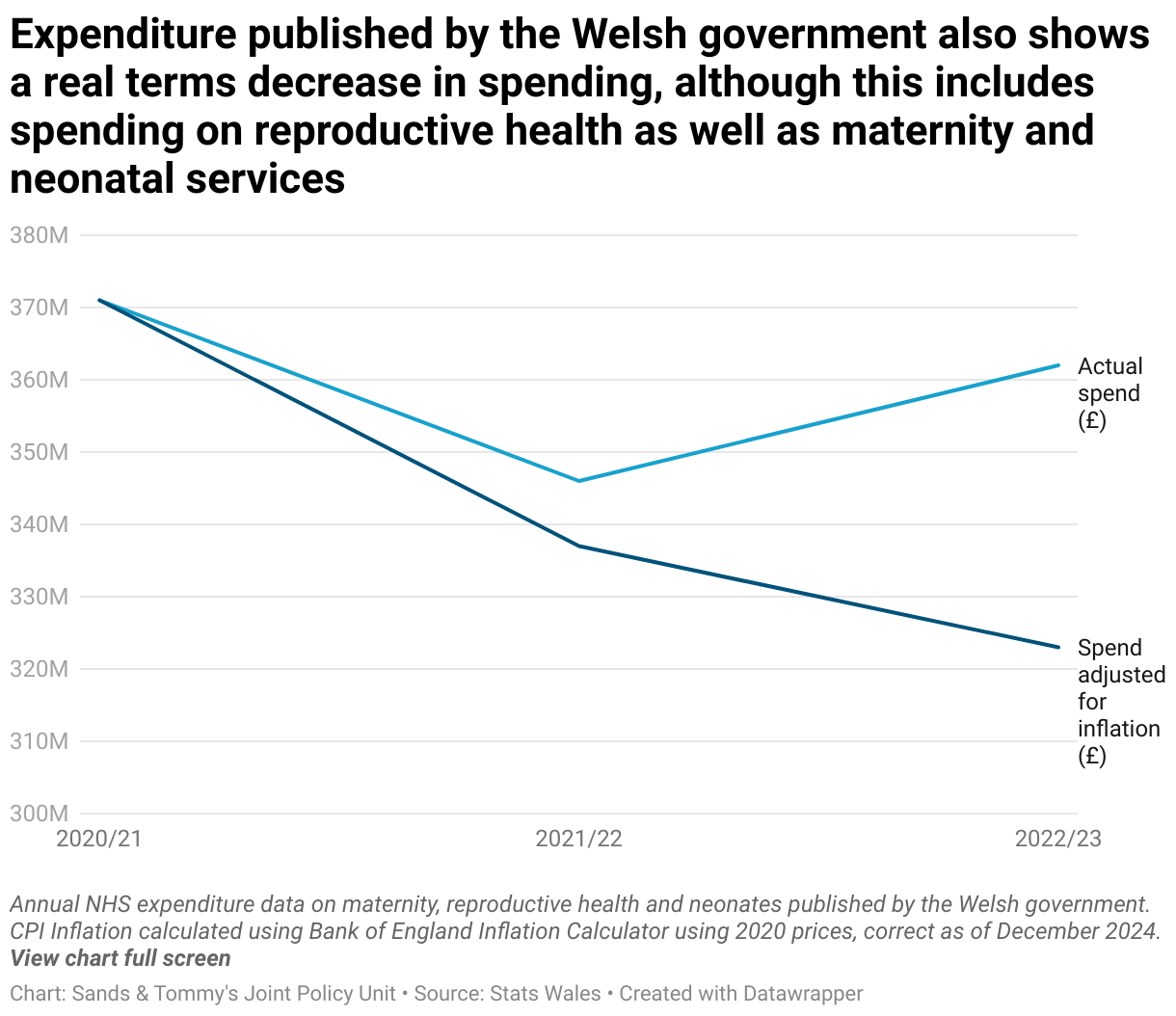 Line graph of spending on maternity and neonatal care in Wales between 2020/21 and 2022/23, showing an initial decline in actual spending followed by an increase in 2022/23. Spend adjusted for inflation declined both years. 